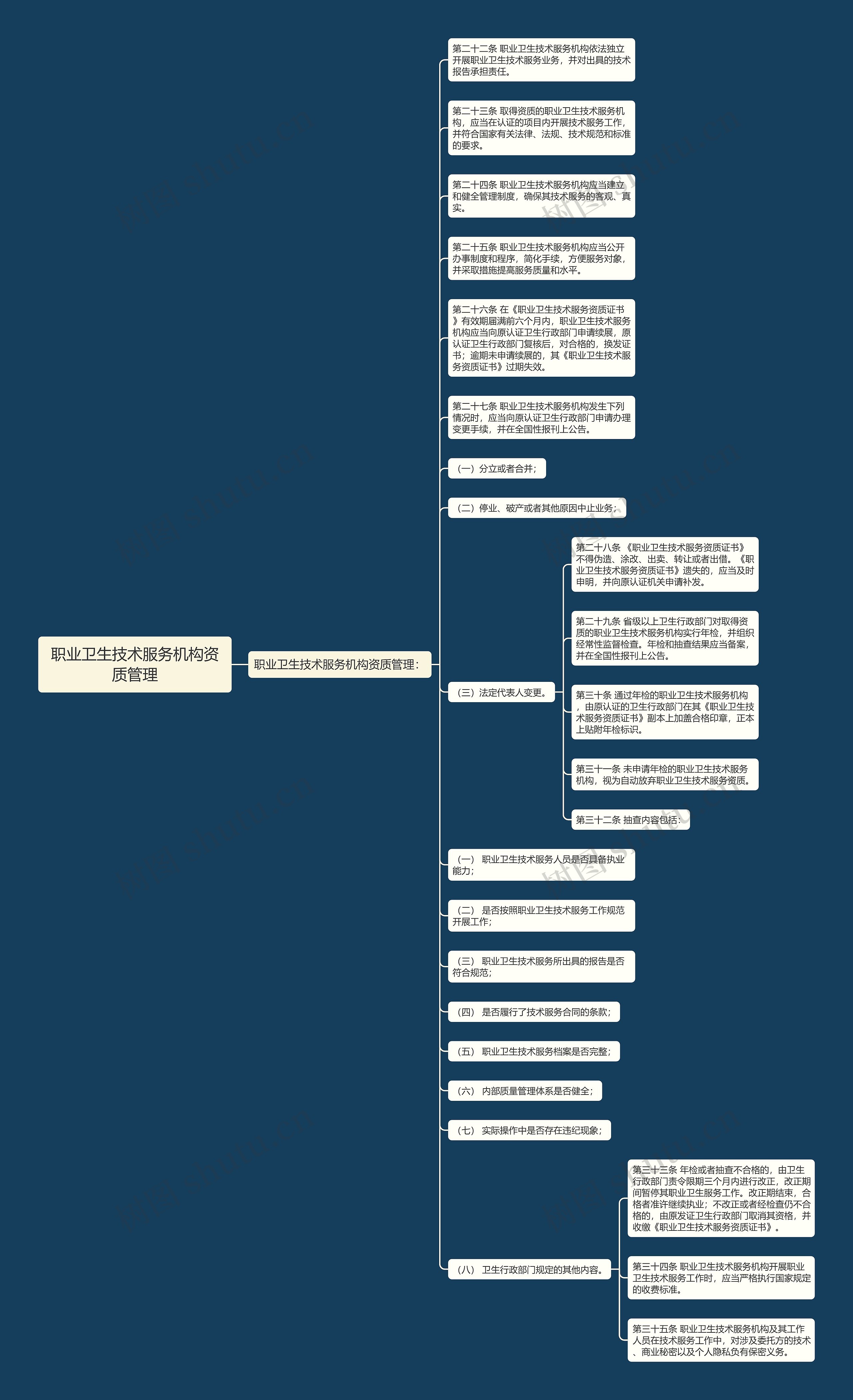 职业卫生技术服务机构资质管理思维导图