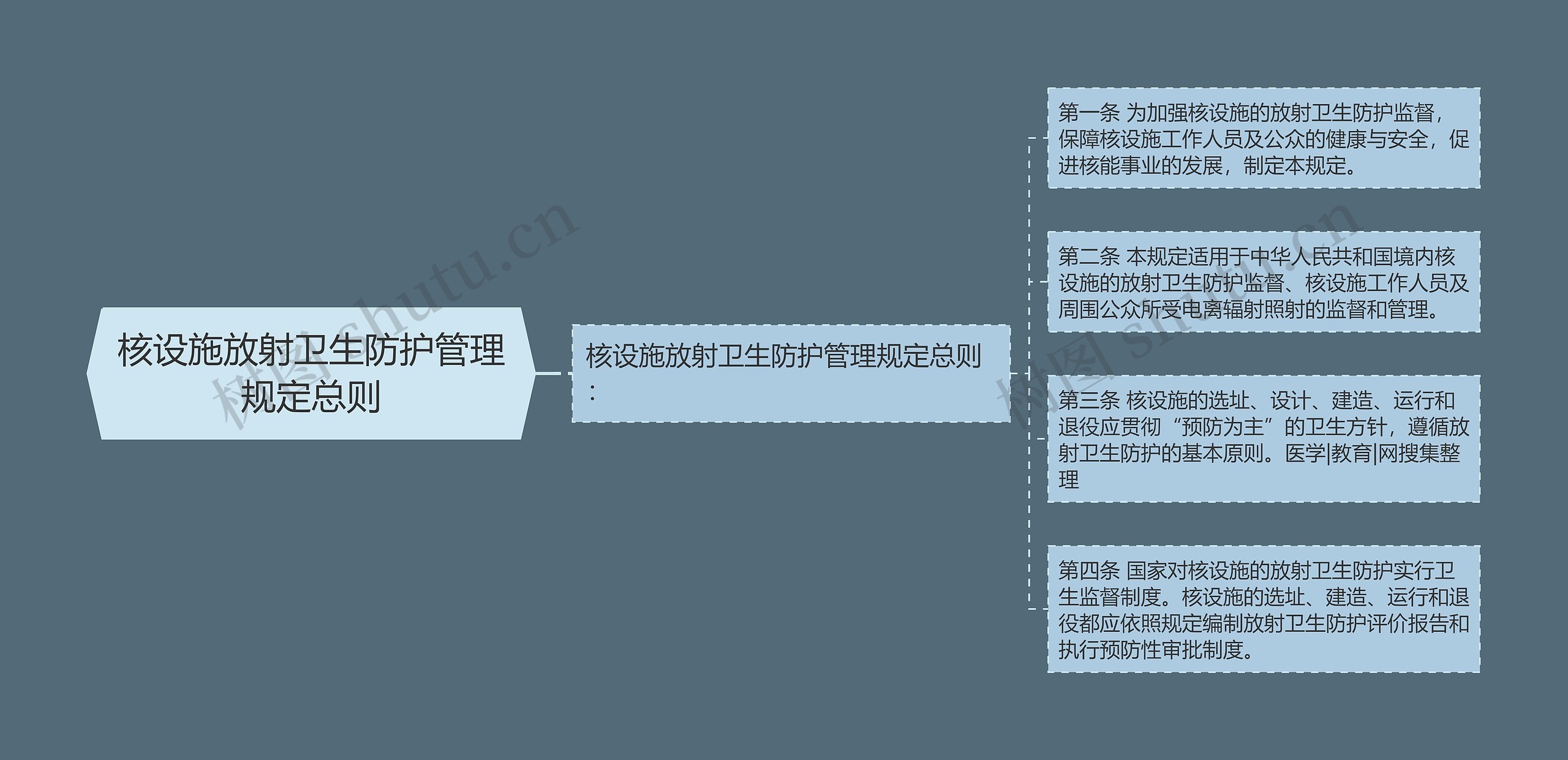 核设施放射卫生防护管理规定总则