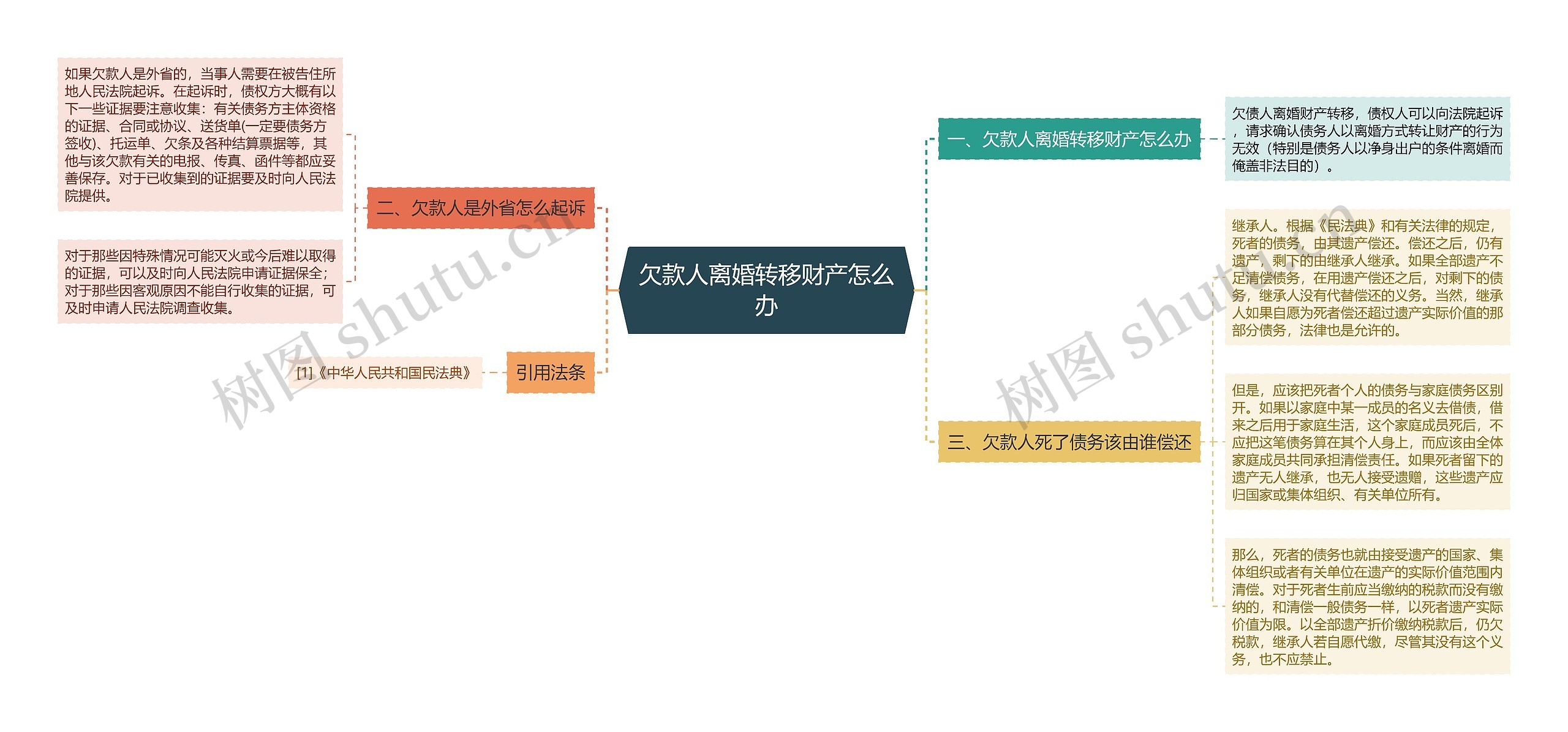 欠款人离婚转移财产怎么办思维导图