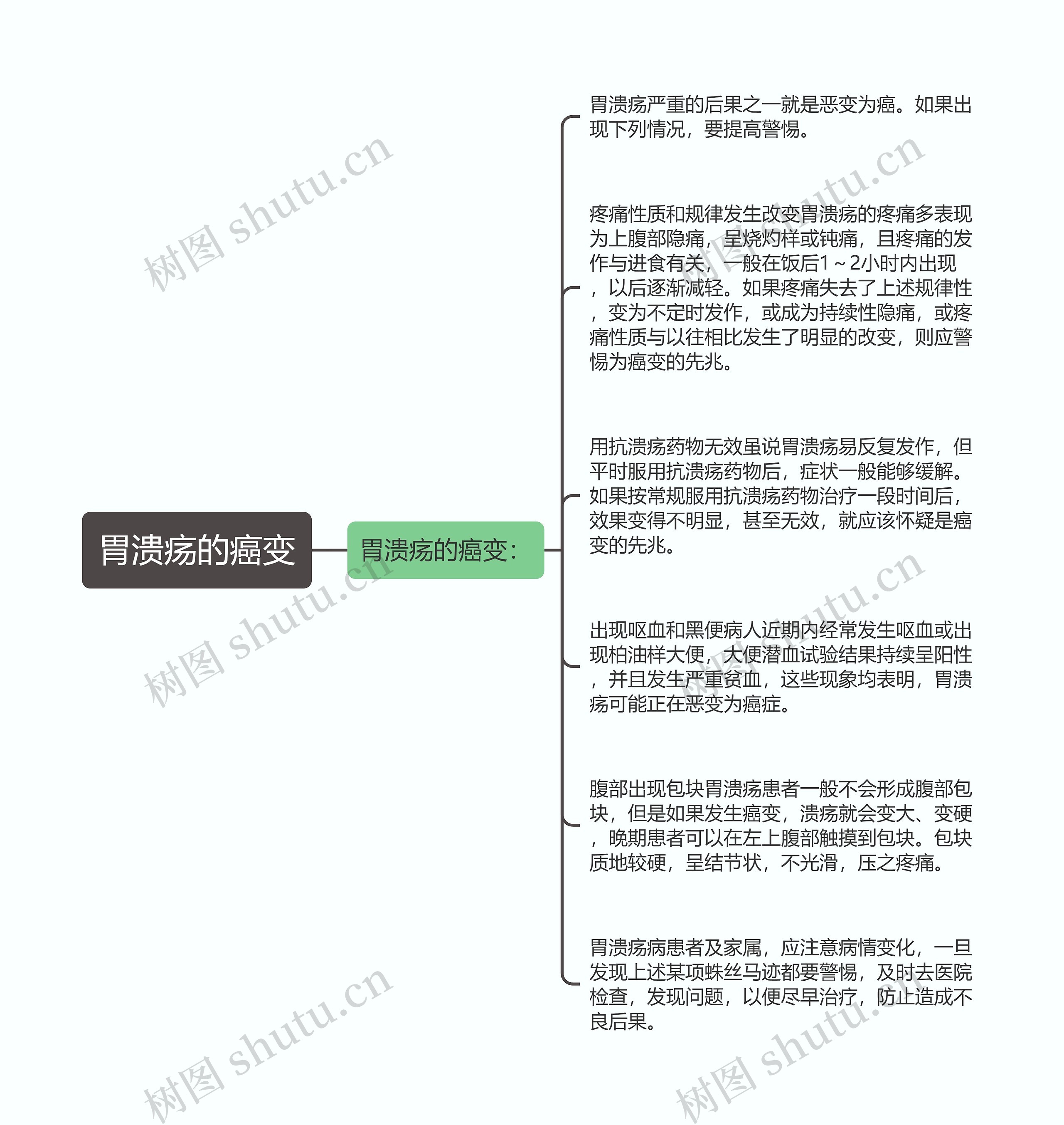 胃溃疡的癌变思维导图