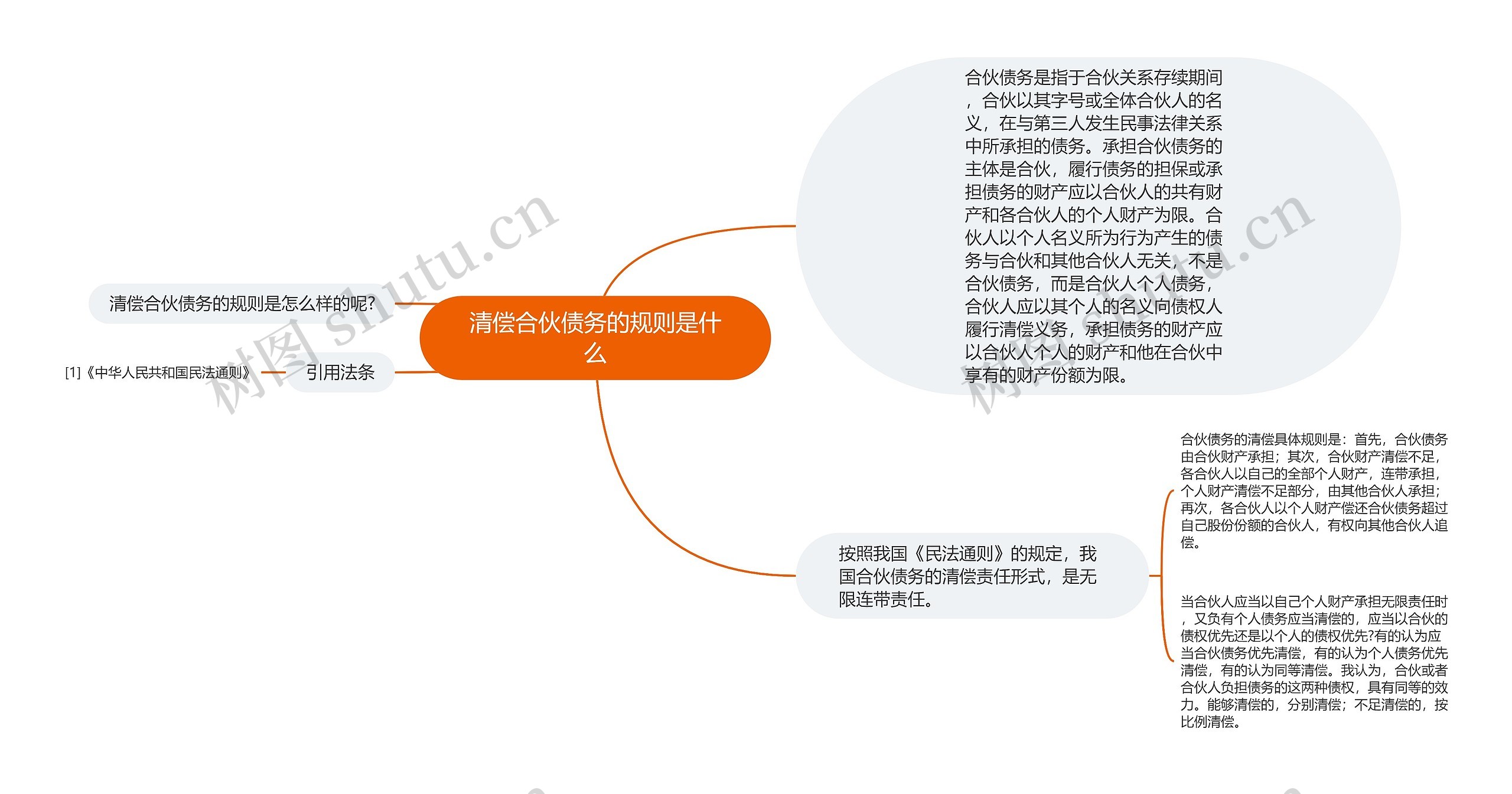 清偿合伙债务的规则是什么