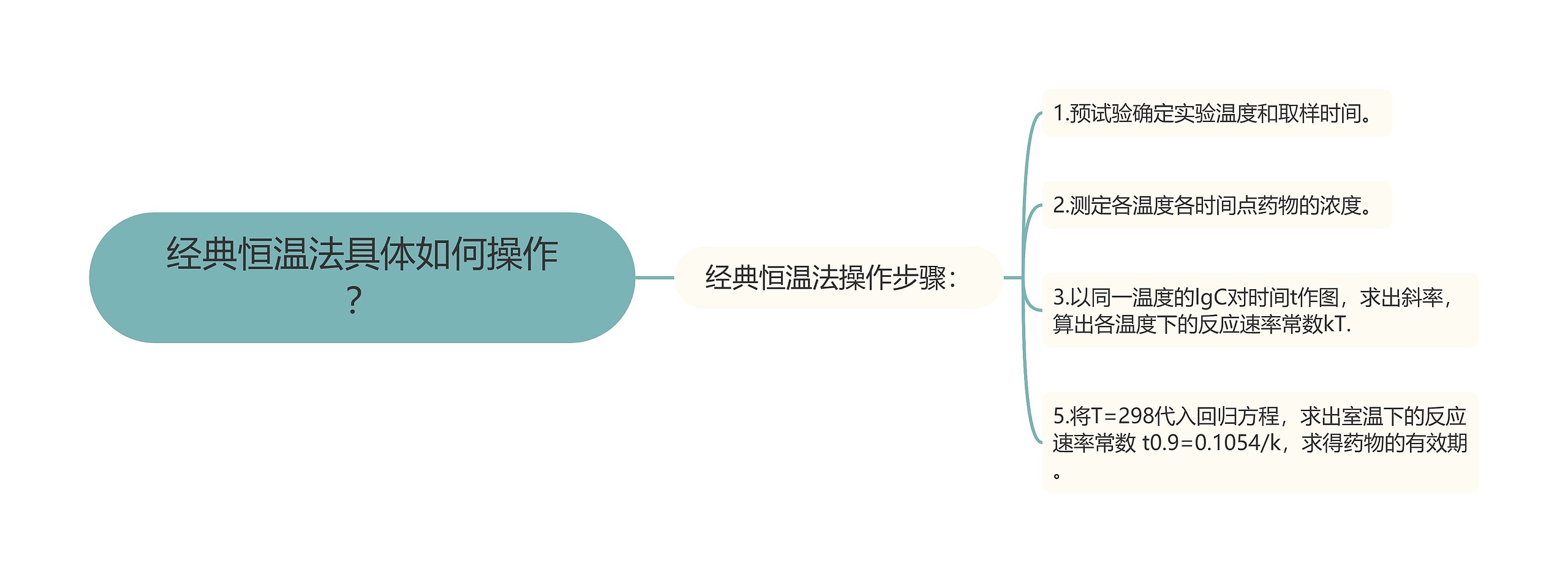 经典恒温法具体如何操作？思维导图