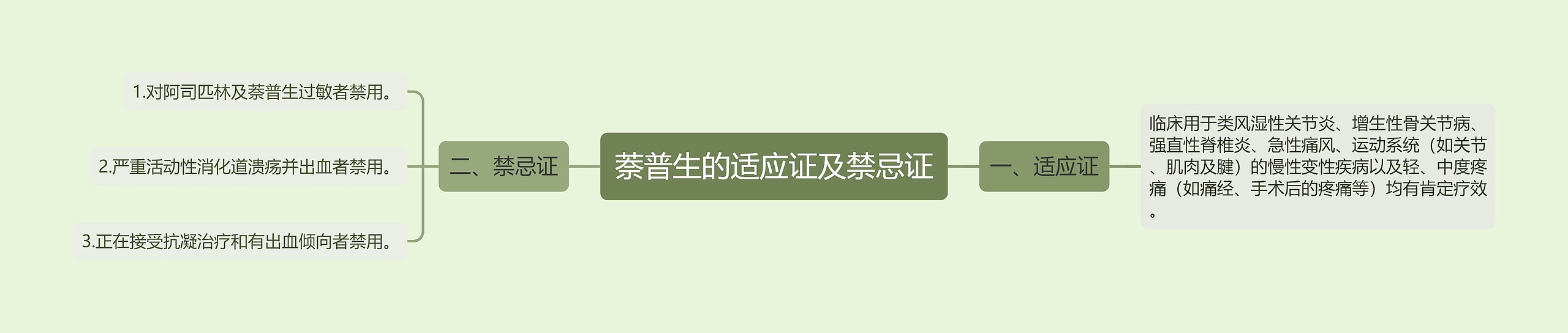 萘普生的适应证及禁忌证思维导图