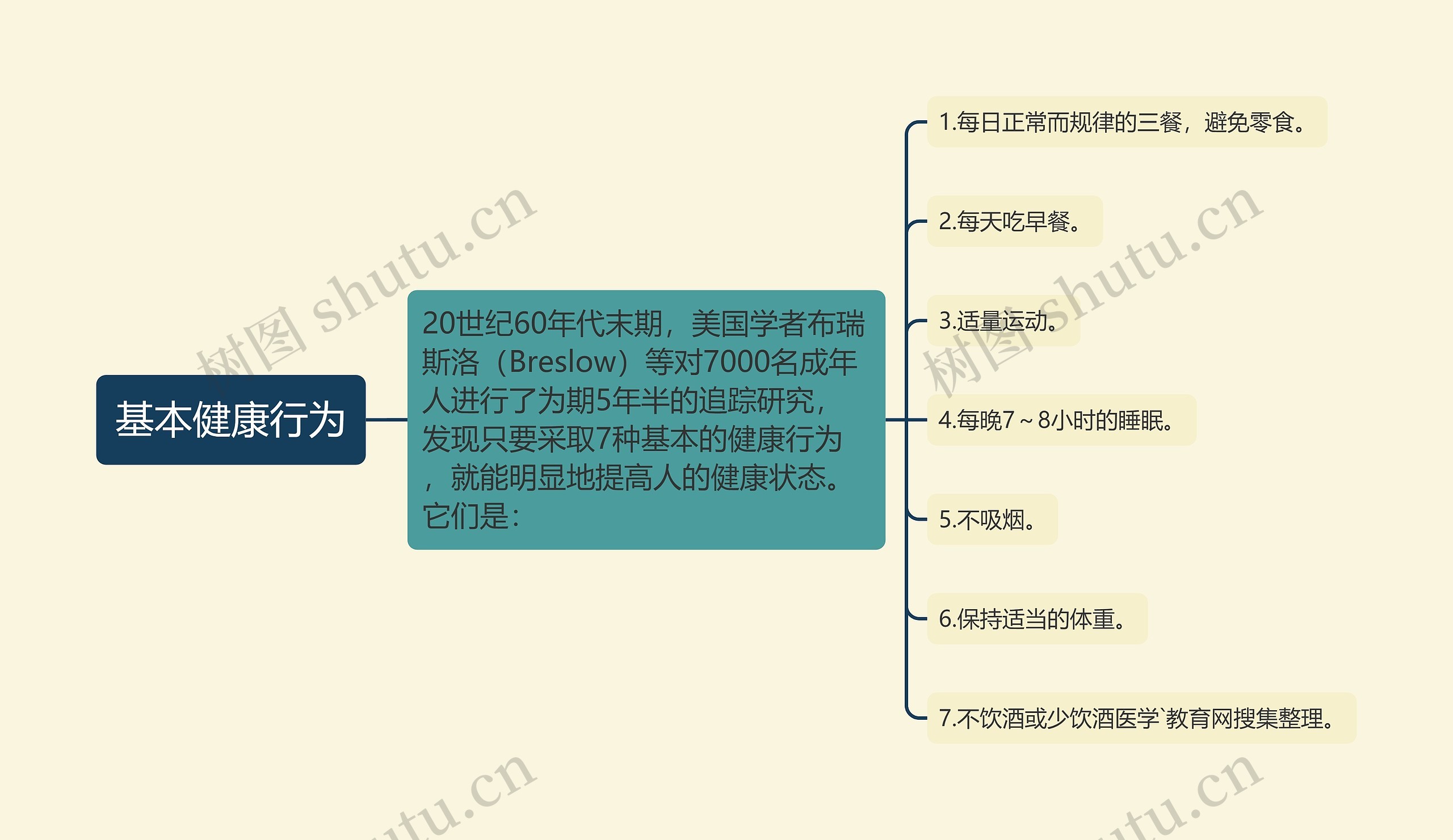 基本健康行为 基本健康行为