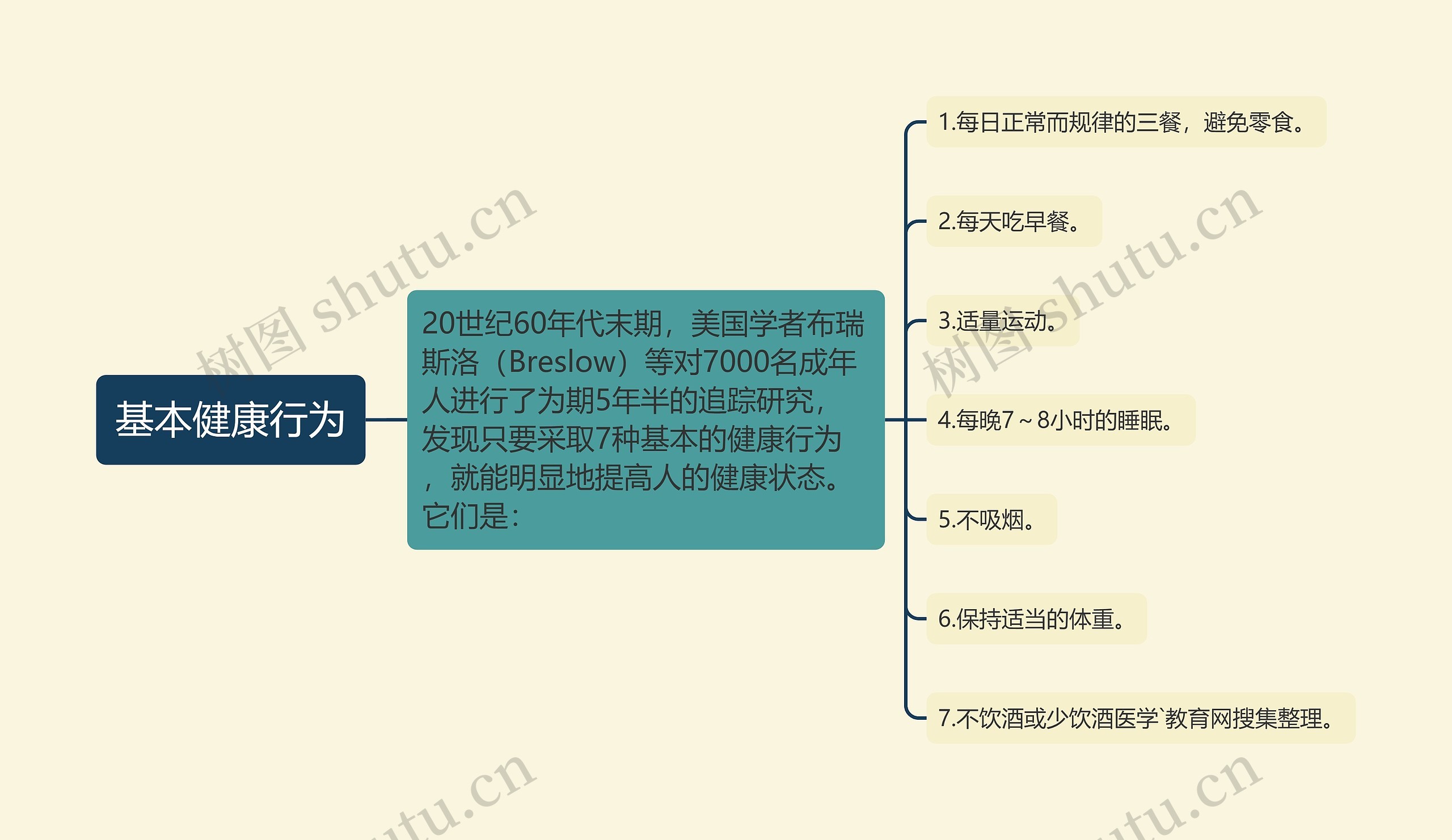 基本健康行为思维导图