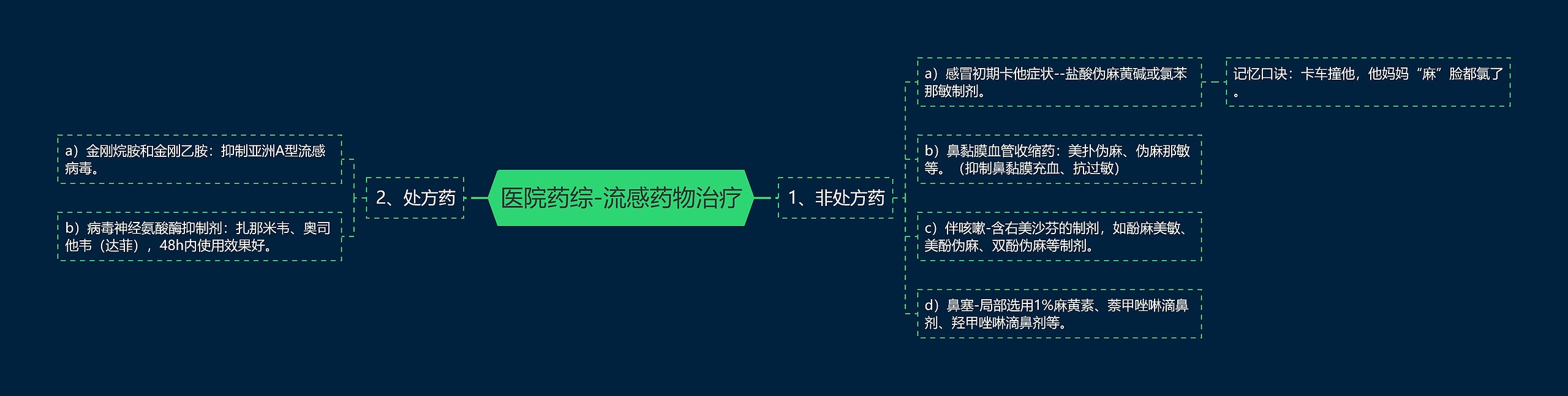 医院药综-流感药物治疗