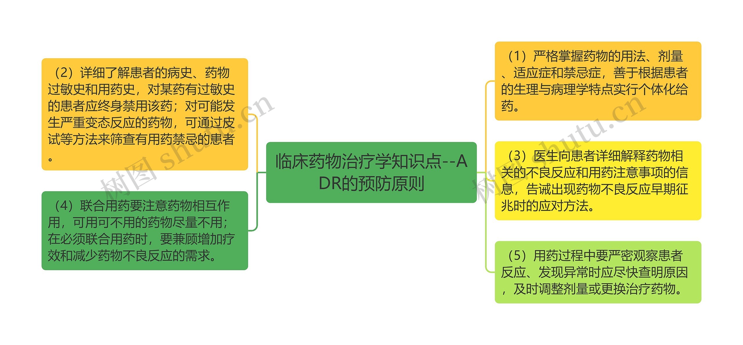 临床药物治疗学知识点--ADR的预防原则