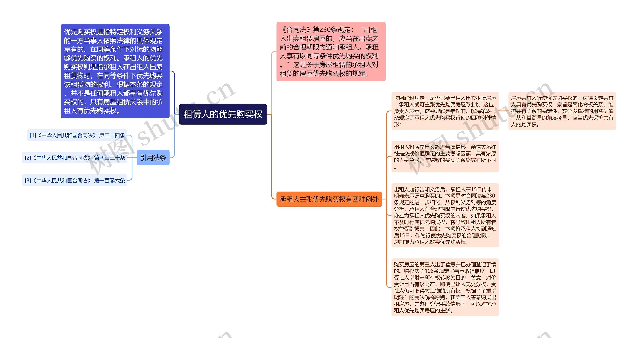 租赁人的优先购买权