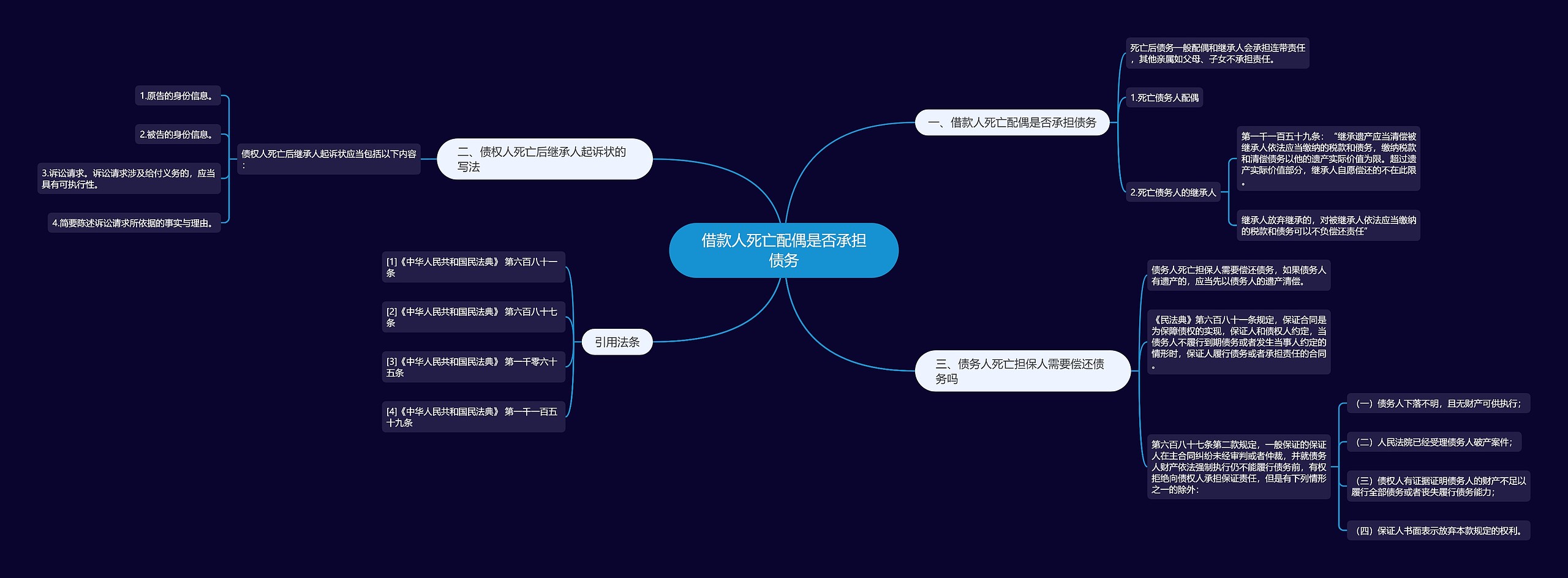 借款人死亡配偶是否承担债务思维导图