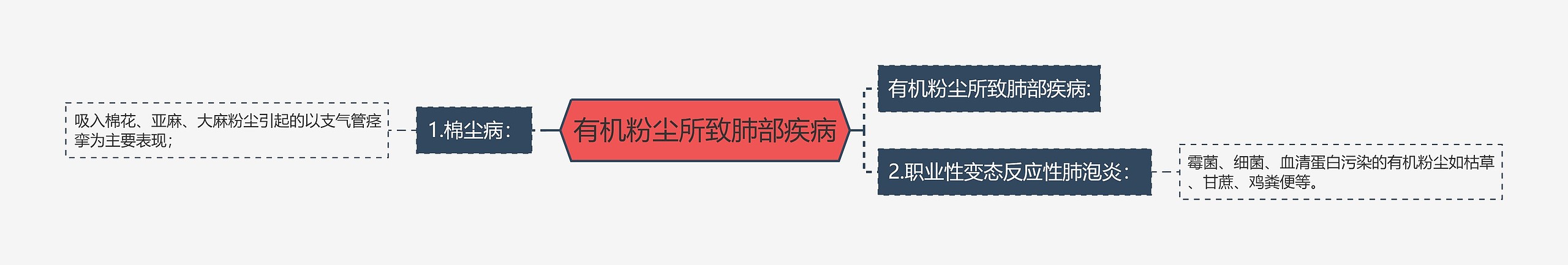 有机粉尘所致肺部疾病思维导图