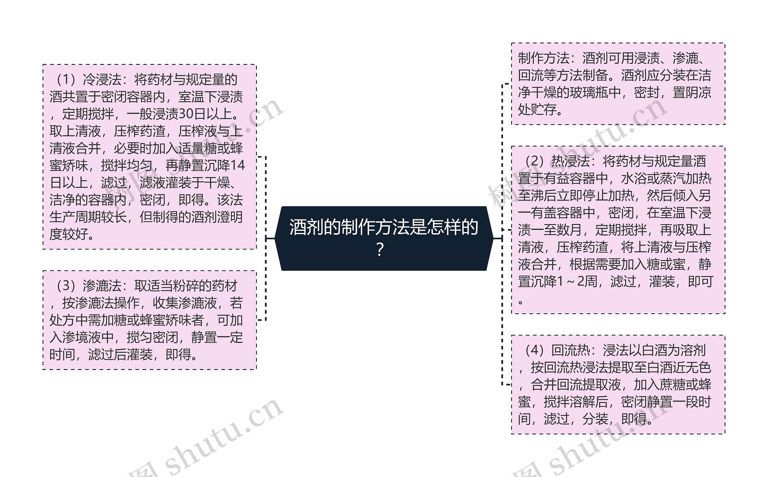 酒剂的制作方法是怎样的？思维导图