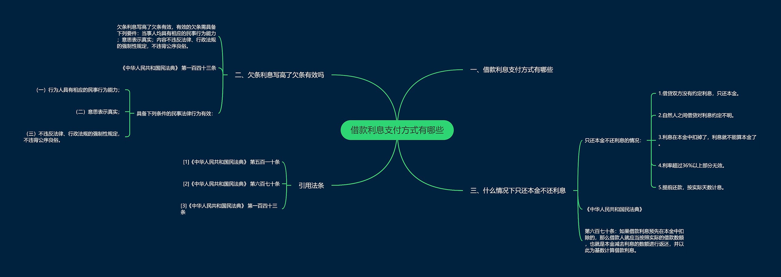 借款利息支付方式有哪些思维导图