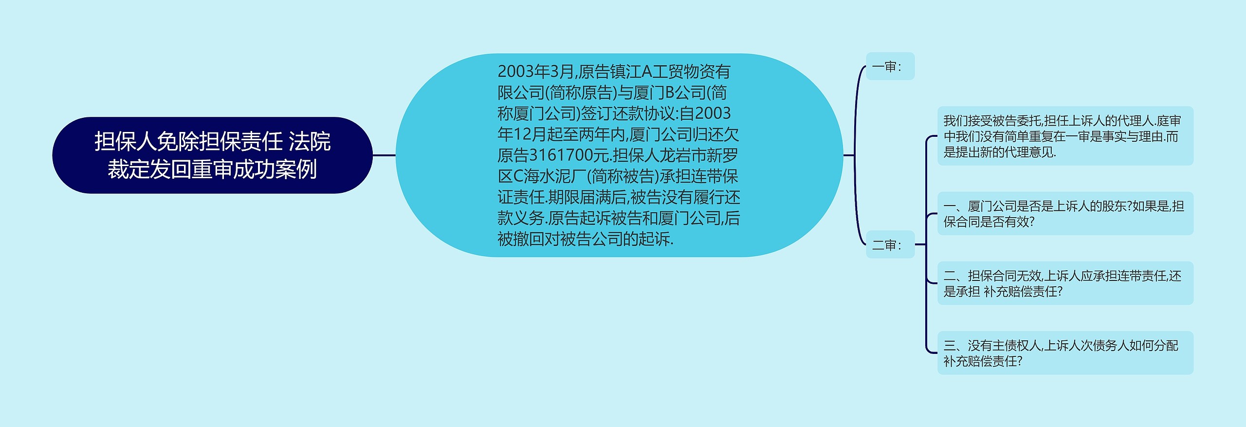 担保人免除担保责任 法院裁定发回重审成功案例思维导图