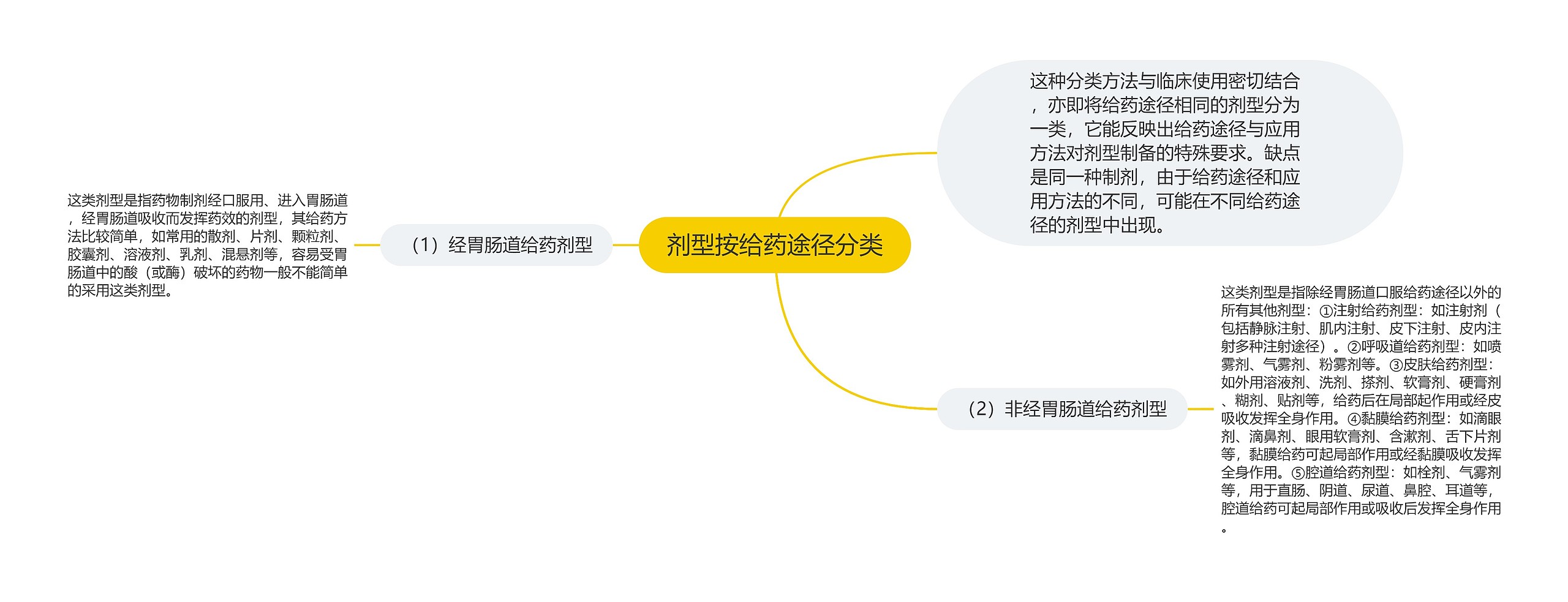 剂型按给药途径分类