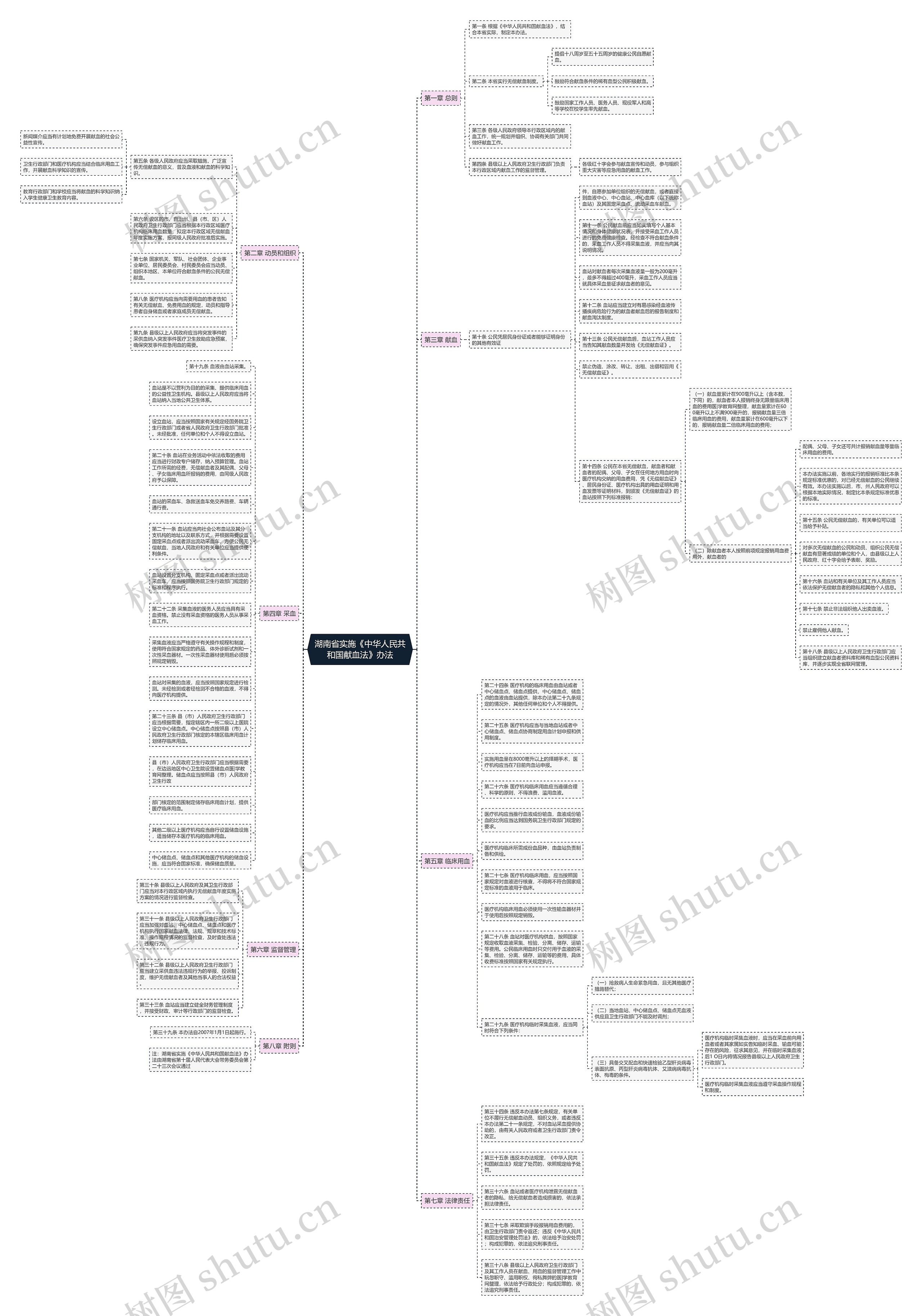 湖南省实施《中华人民共和国献血法》办法思维导图