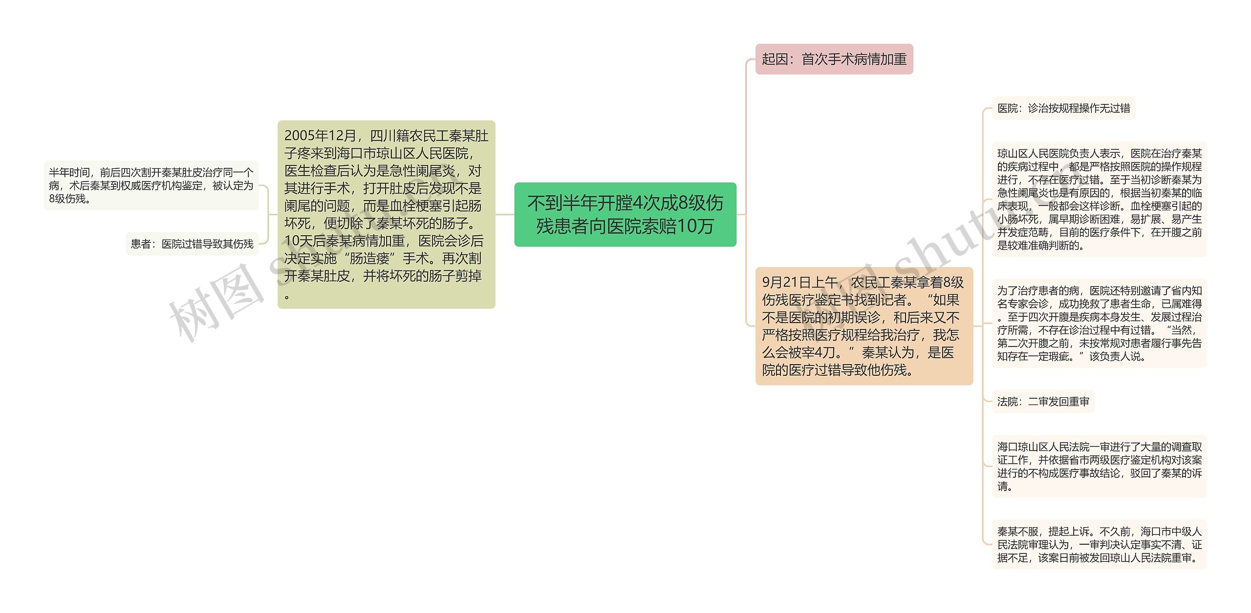 不到半年开膛4次成8级伤残患者向医院索赔10万思维导图