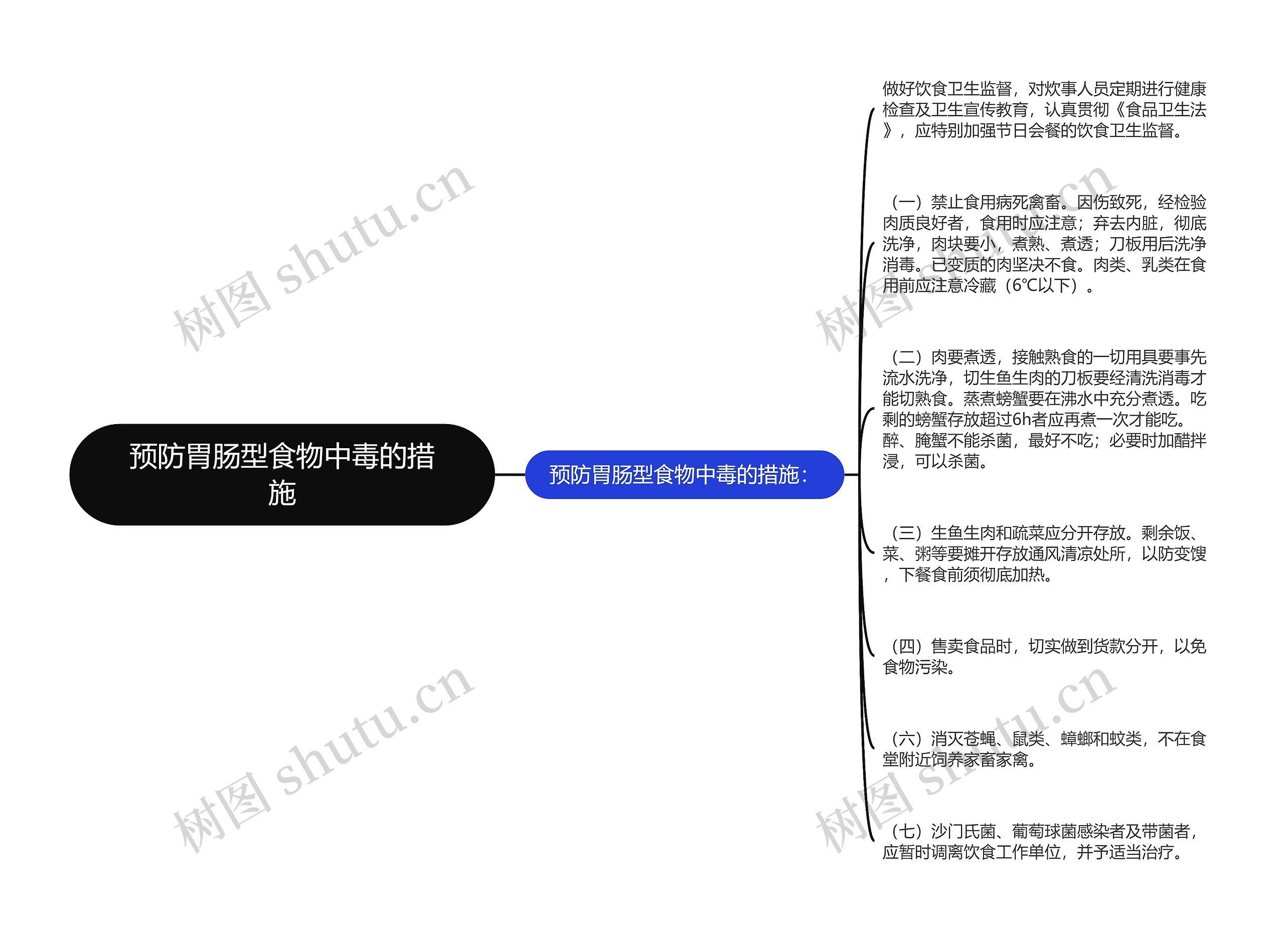 预防胃肠型食物中毒的措施思维导图