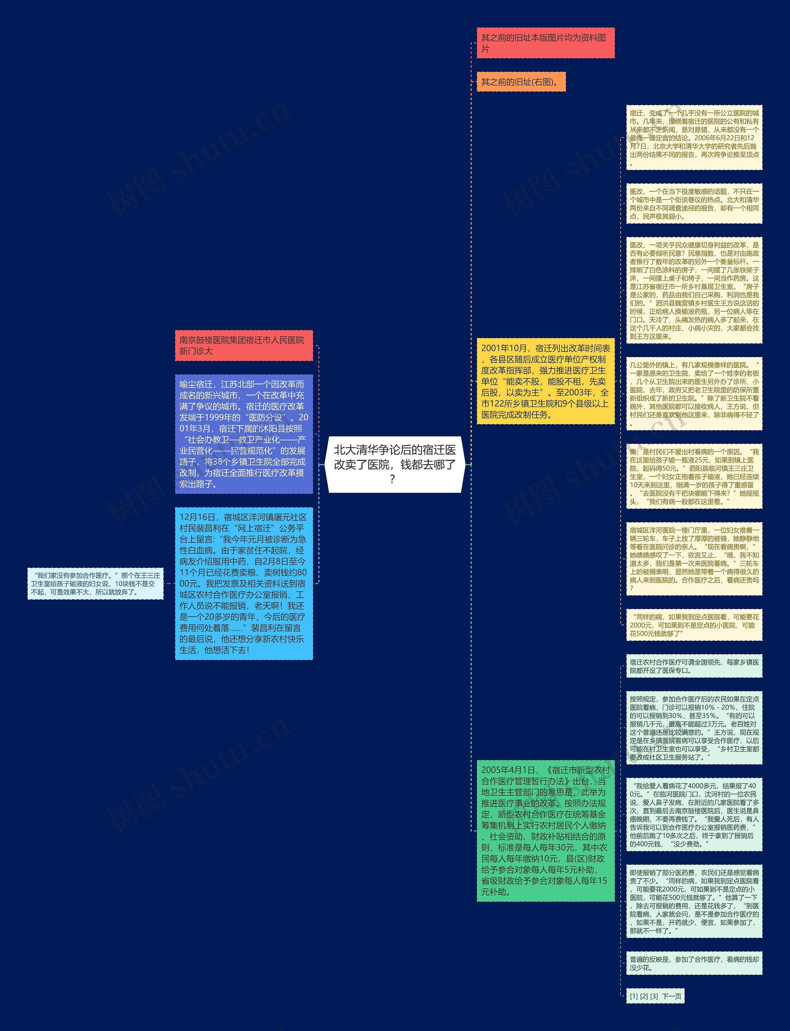 北大清华争论后的宿迁医改卖了医院，钱都去哪了？思维导图