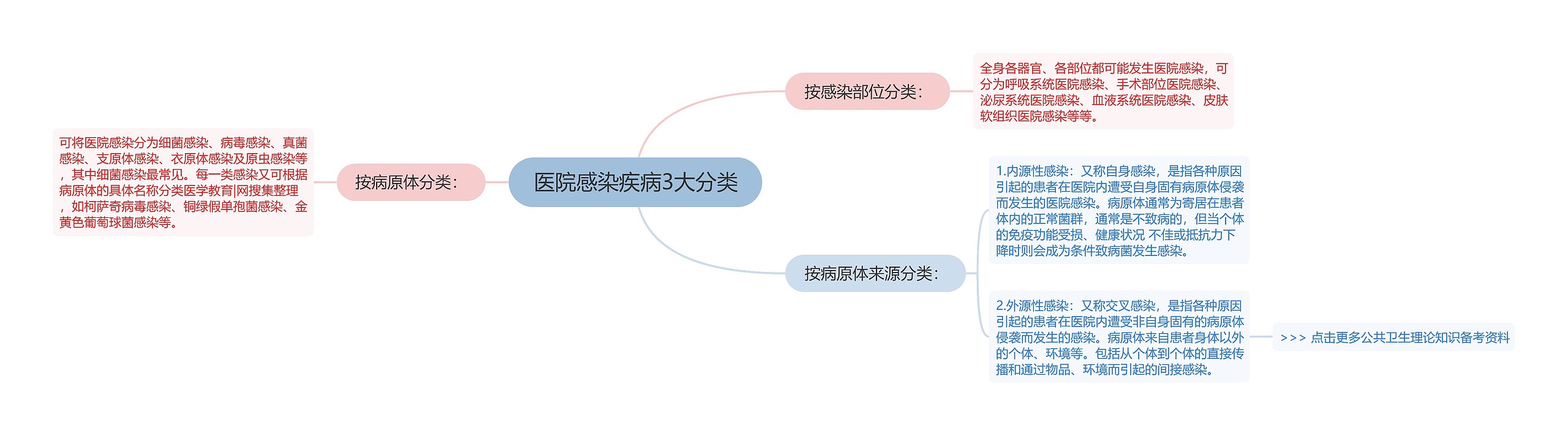 医院感染疾病3大分类