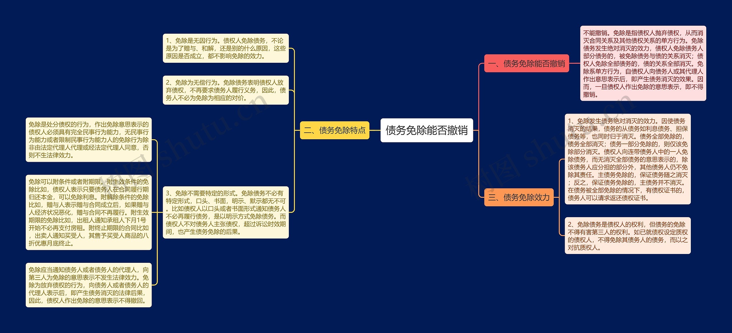 债务免除能否撤销思维导图