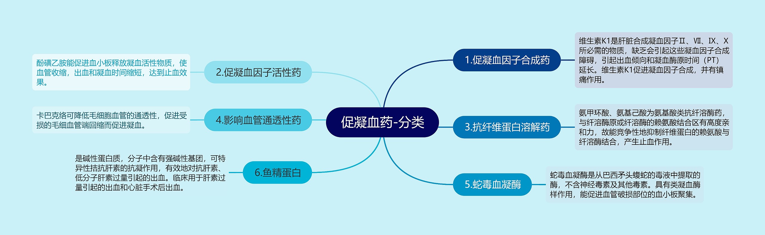 促凝血药-分类思维导图