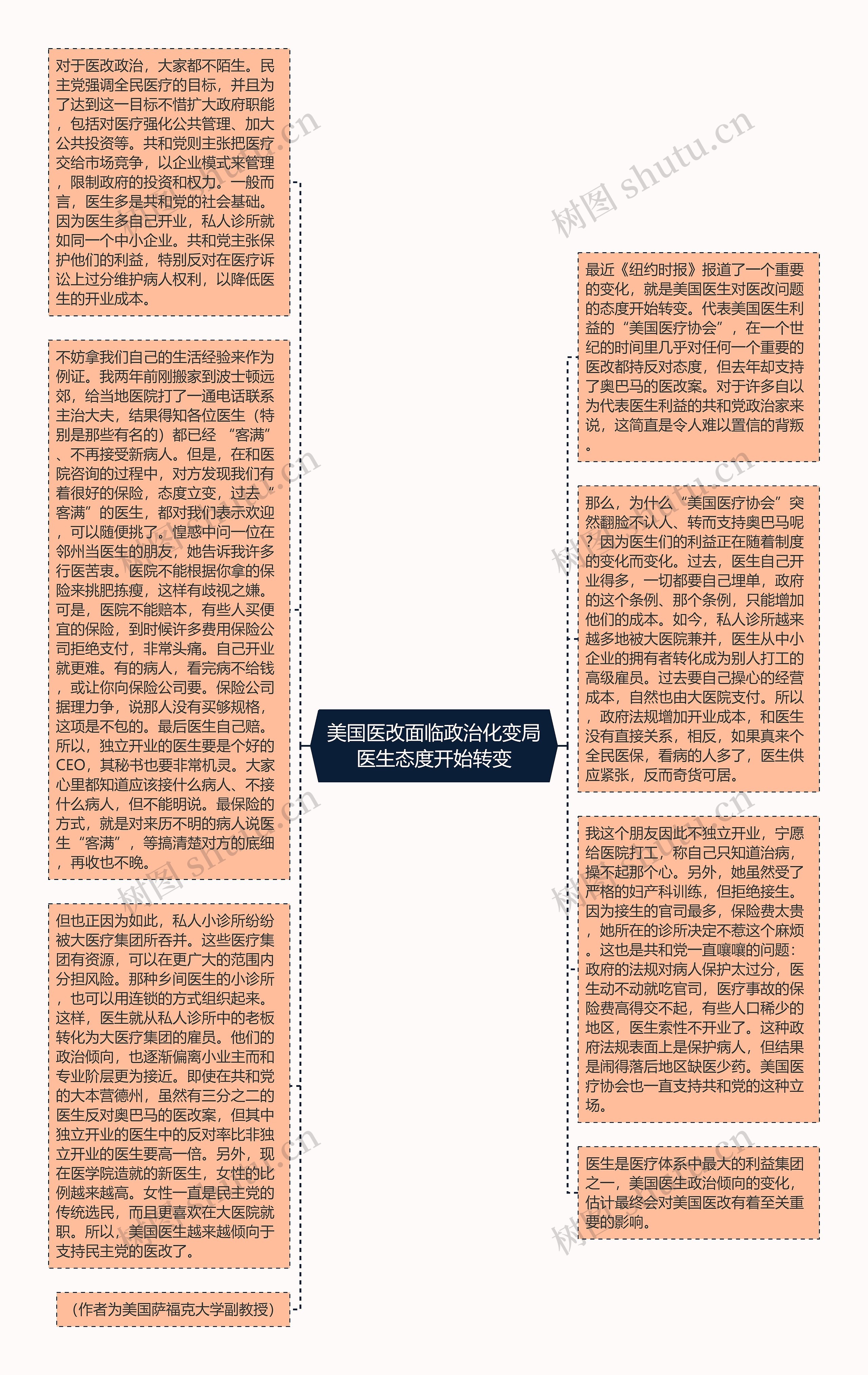 美国医改面临政治化变局医生态度开始转变思维导图