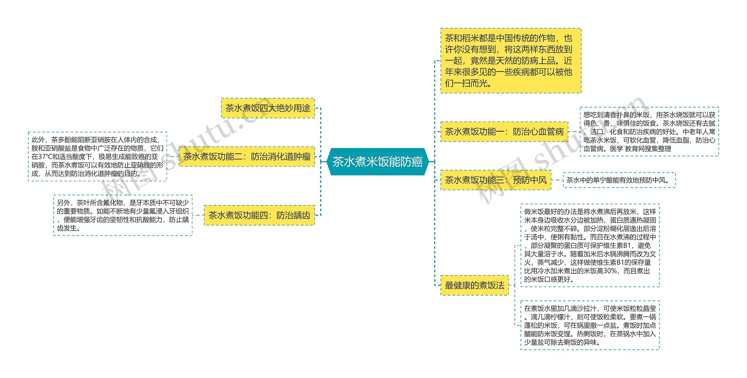 茶水煮米饭能防癌思维导图