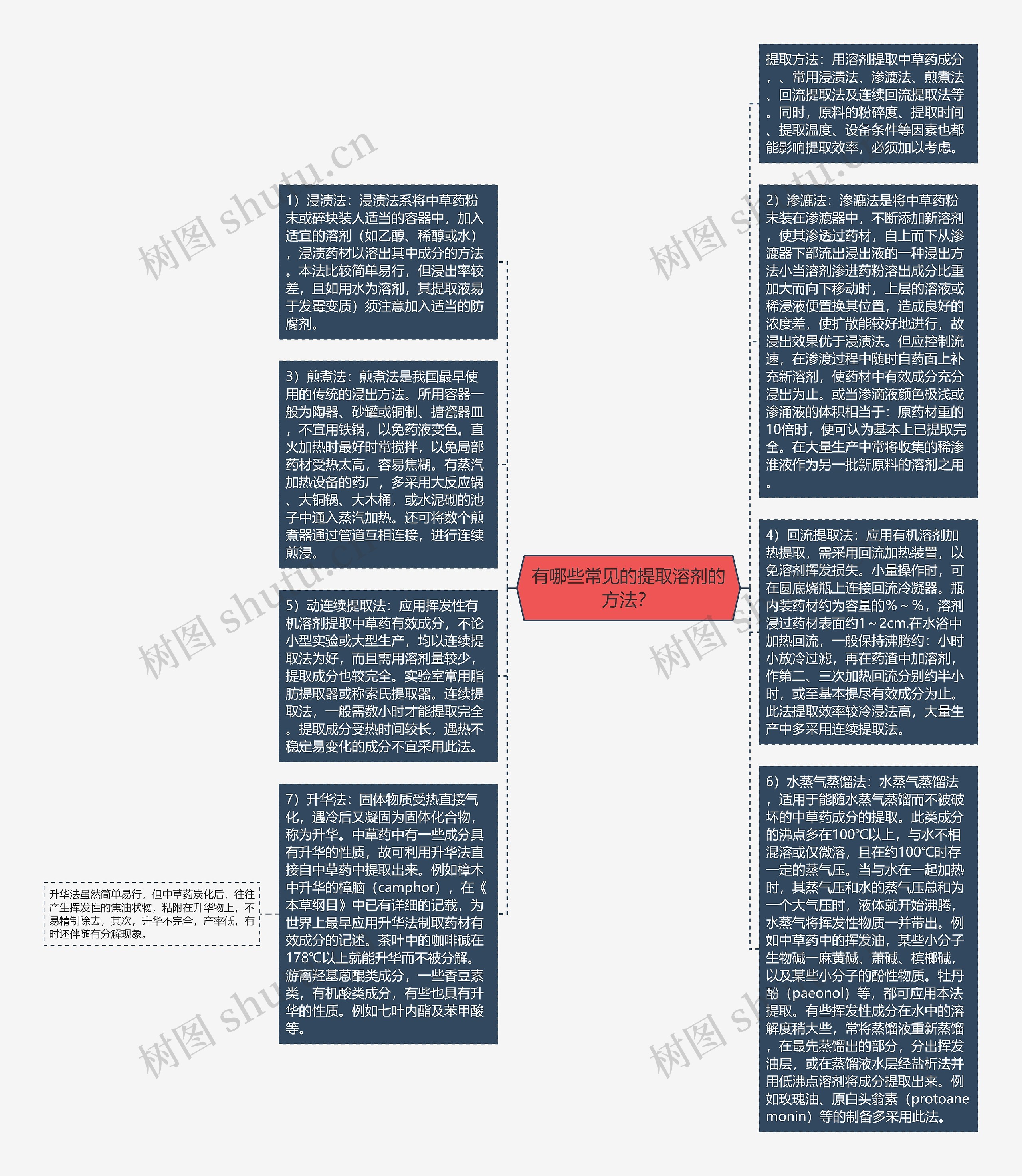 有哪些常见的提取溶剂的方法？思维导图