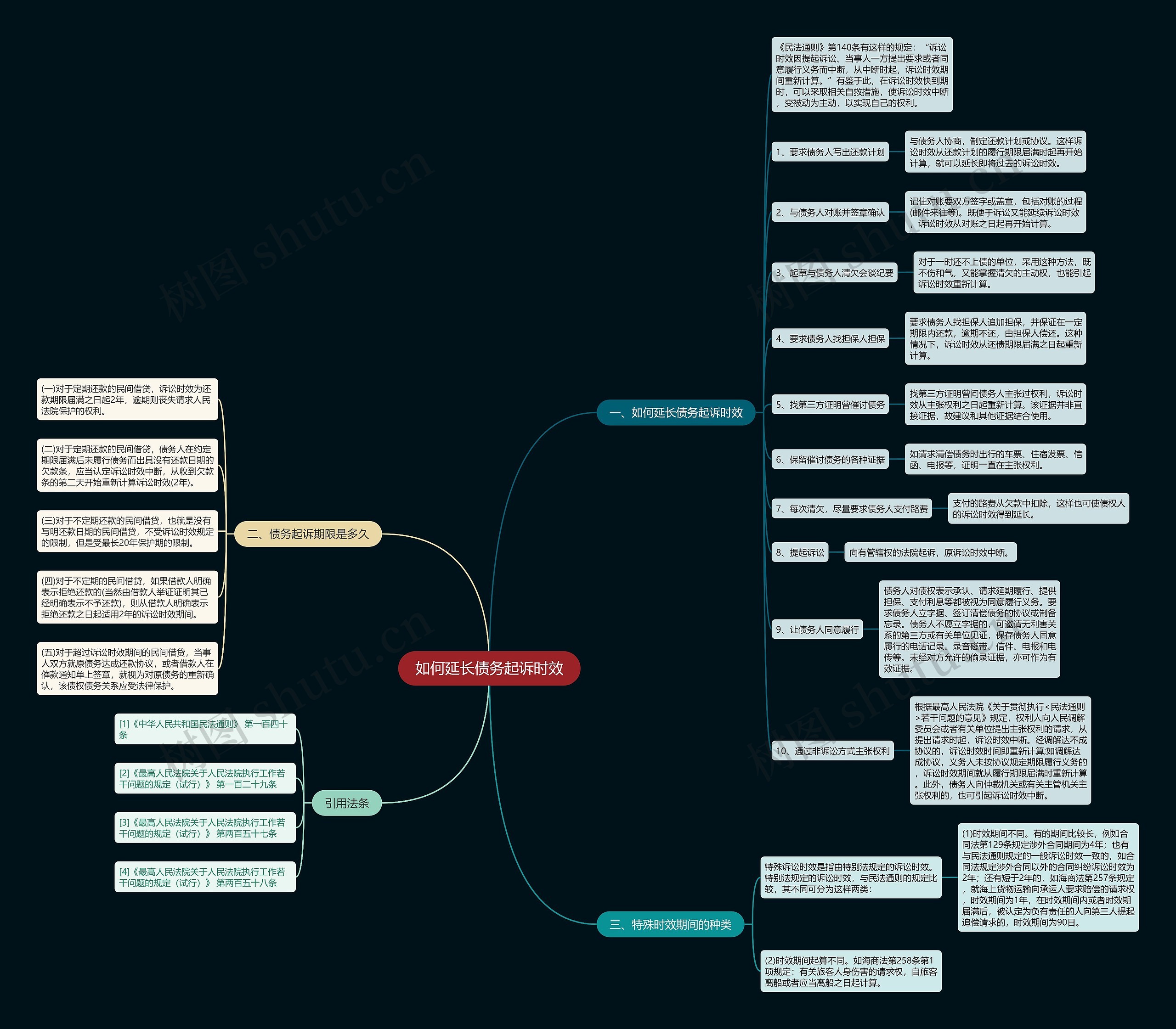 如何延长债务起诉时效思维导图