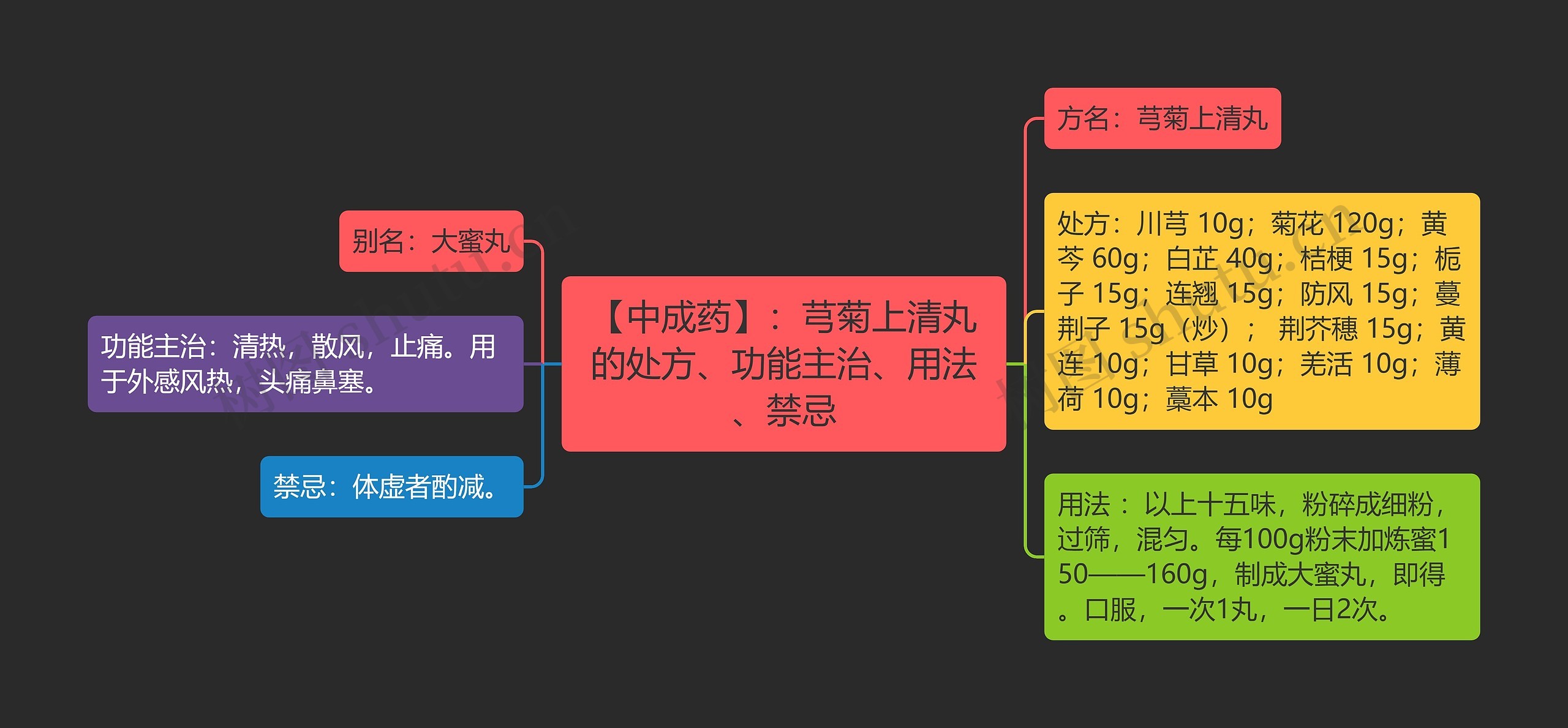 【中成药】：芎菊上清丸的处方、功能主治、用法、禁忌