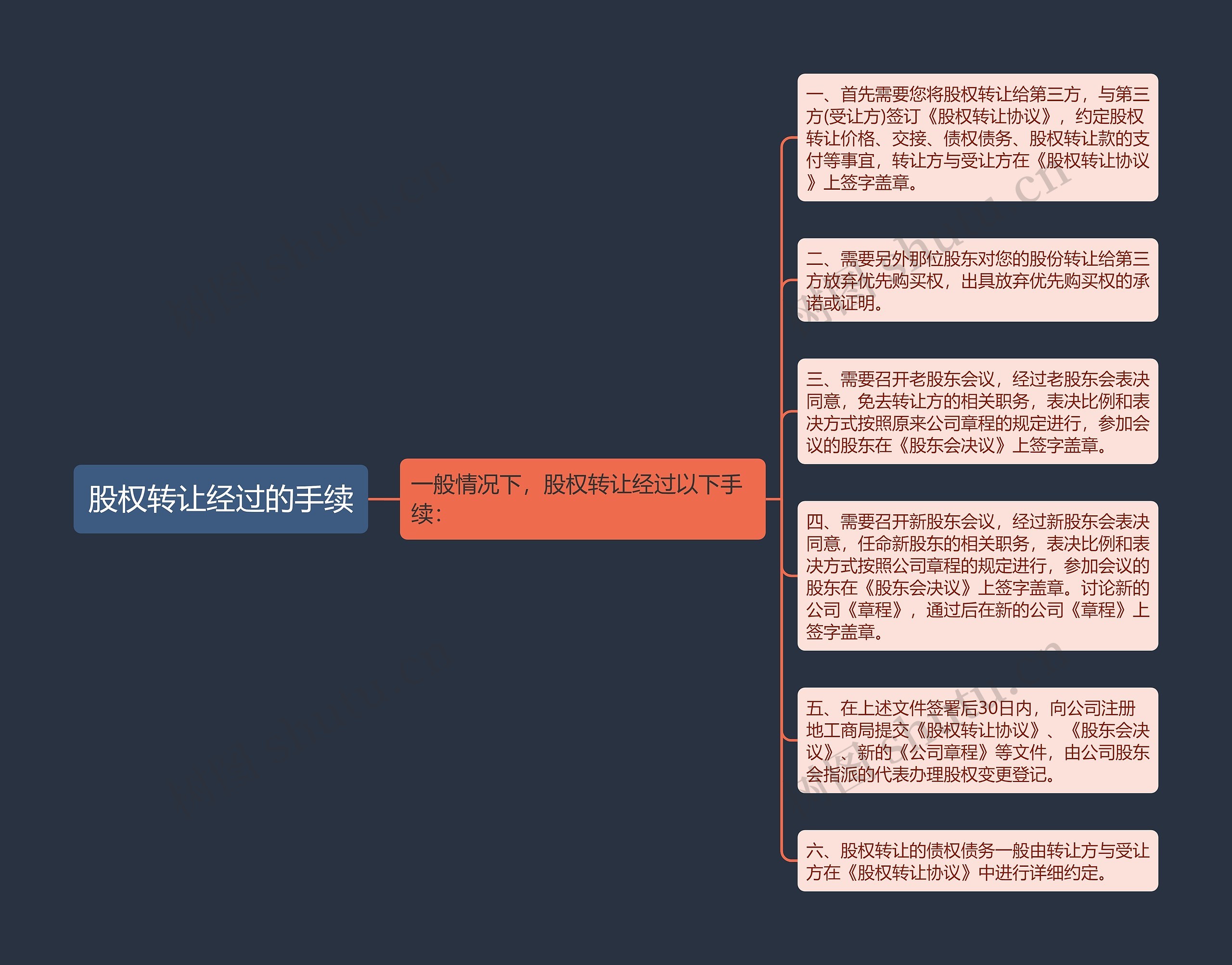 股权转让经过的手续思维导图