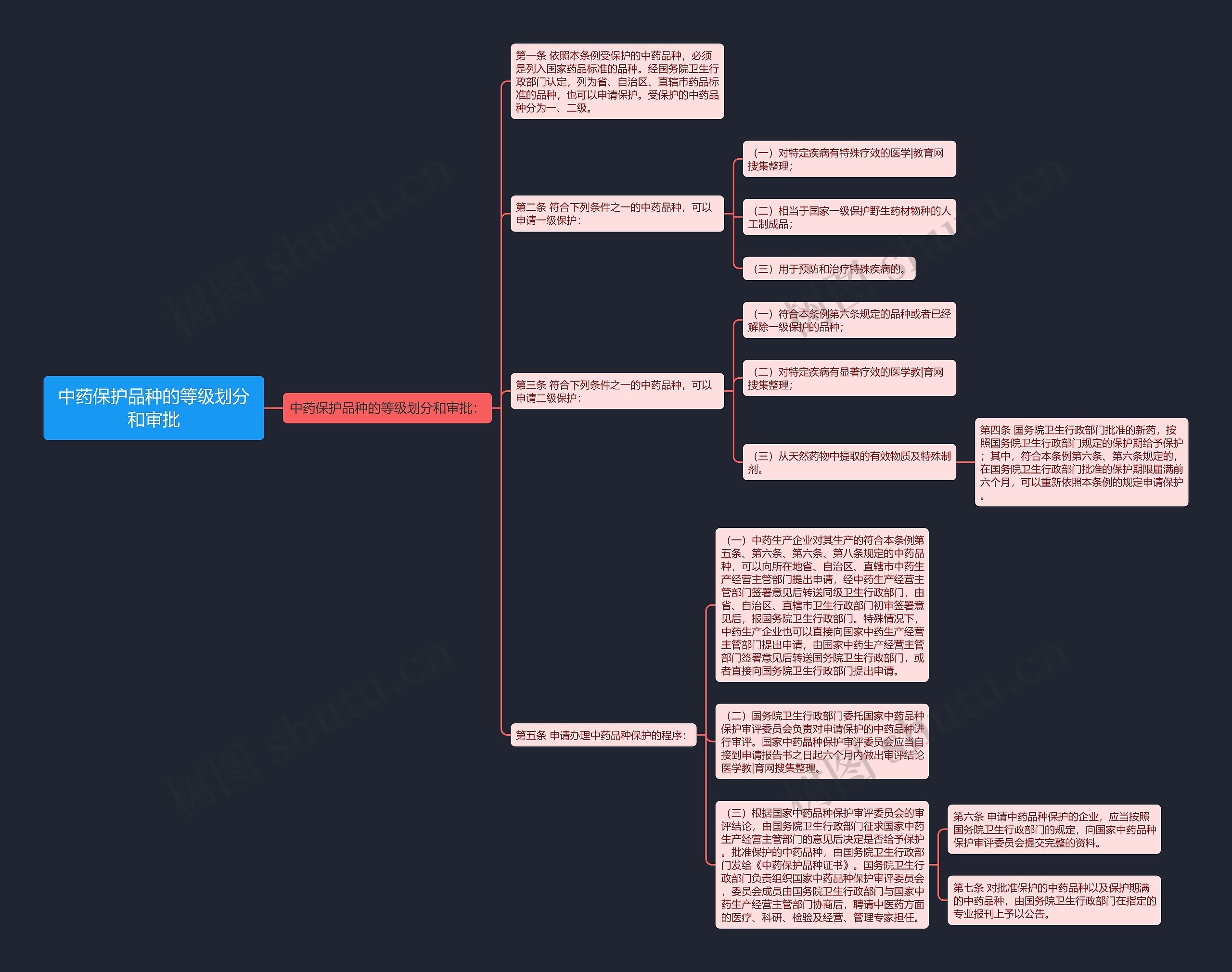 中药保护品种的等级划分和审批 中药保护品种的等级划分和审批
