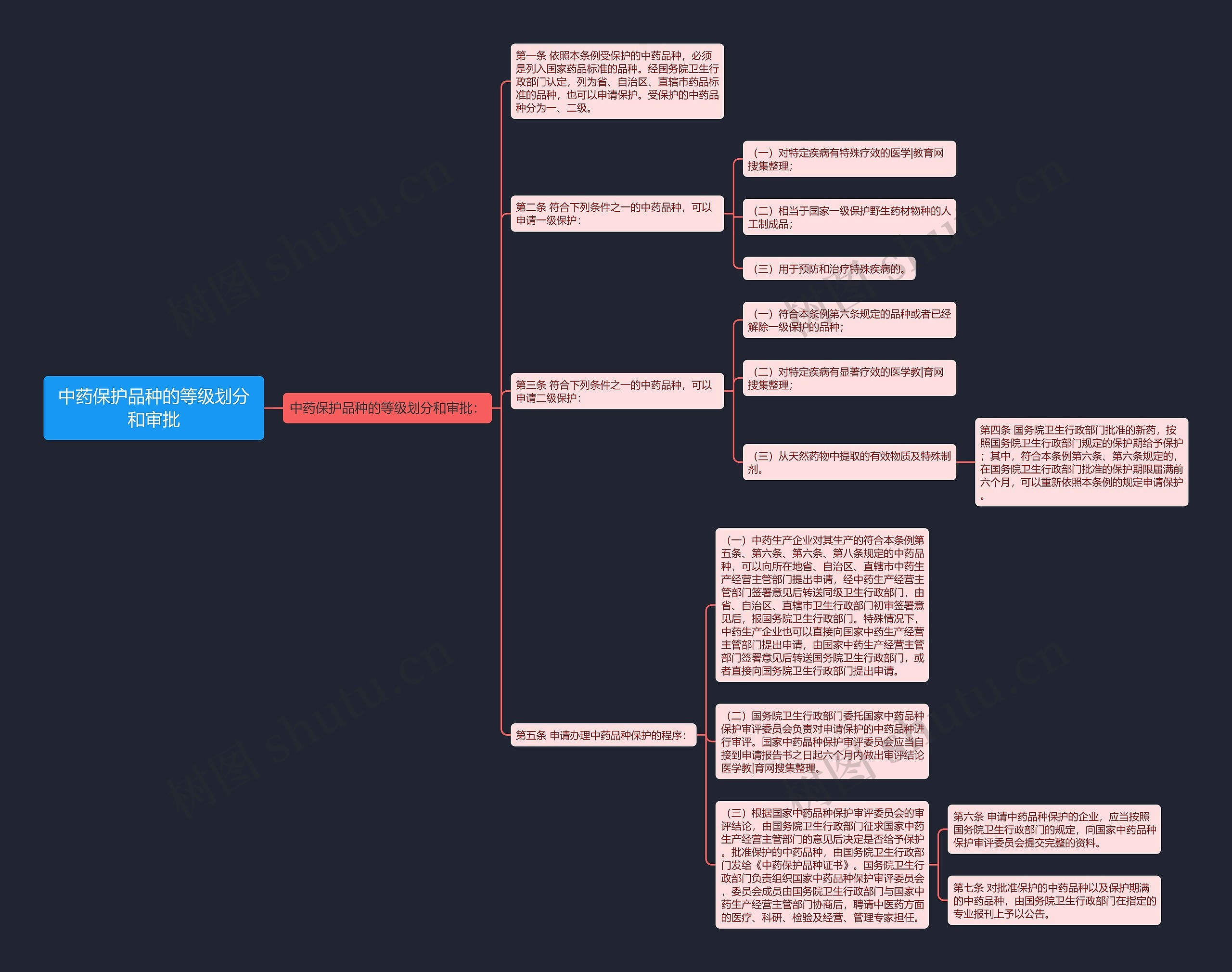 中药保护品种的等级划分和审批思维导图