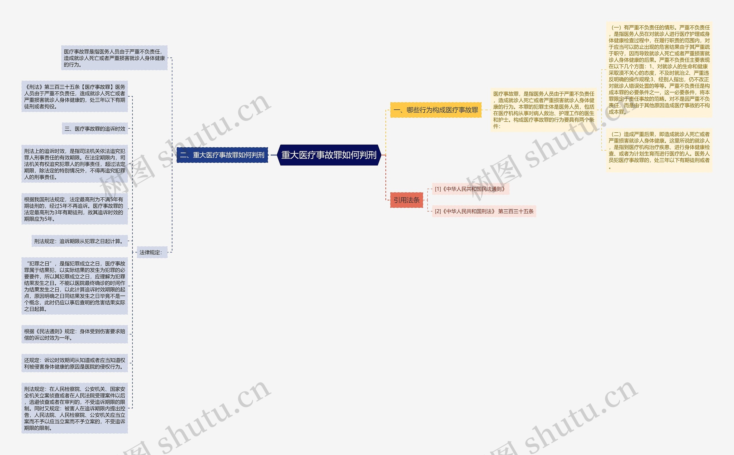 重大医疗事故罪如何判刑思维导图