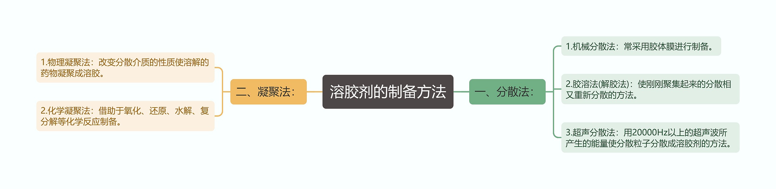 溶胶剂的制备方法思维导图