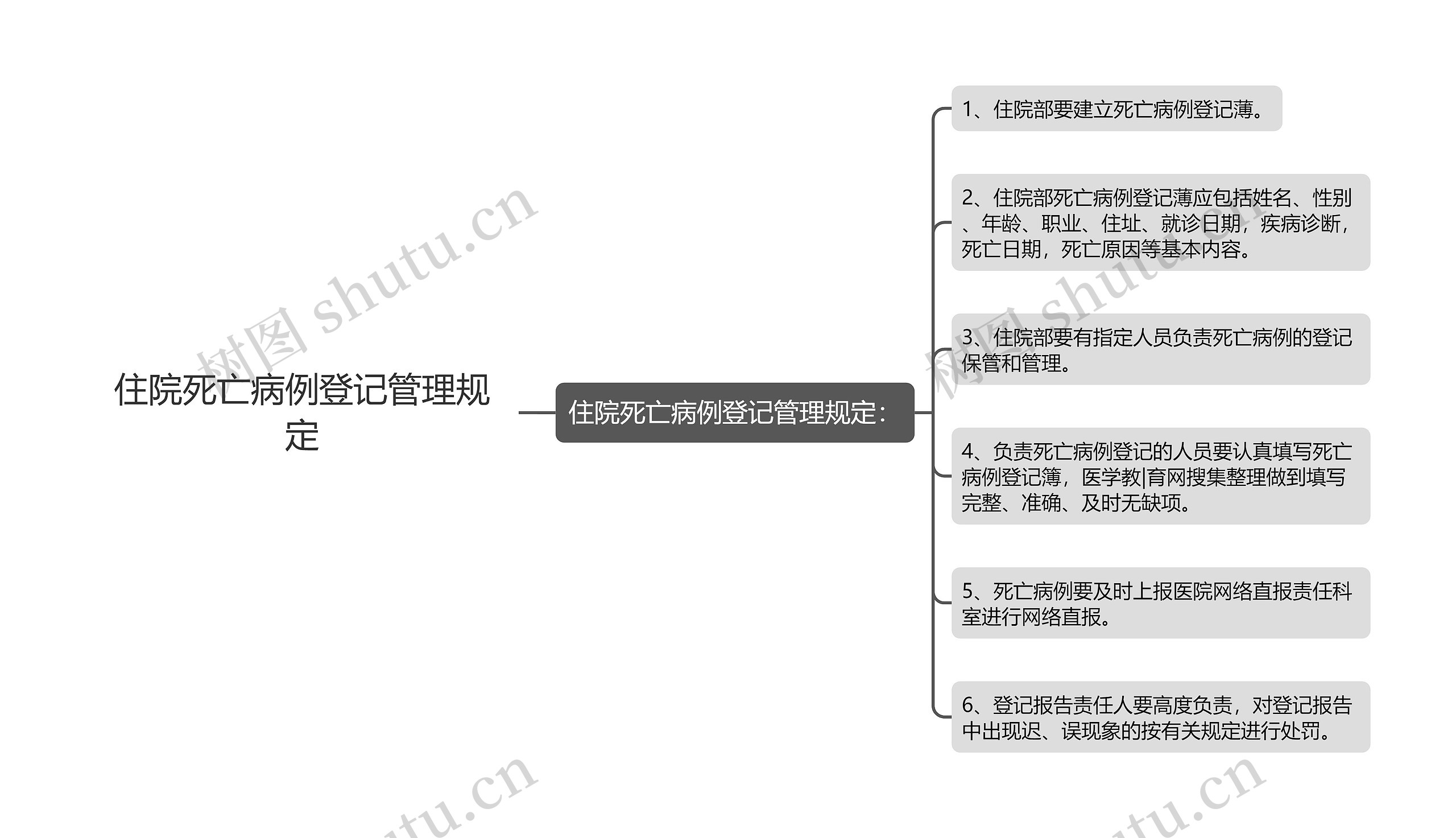 住院死亡病例登记管理规定思维导图