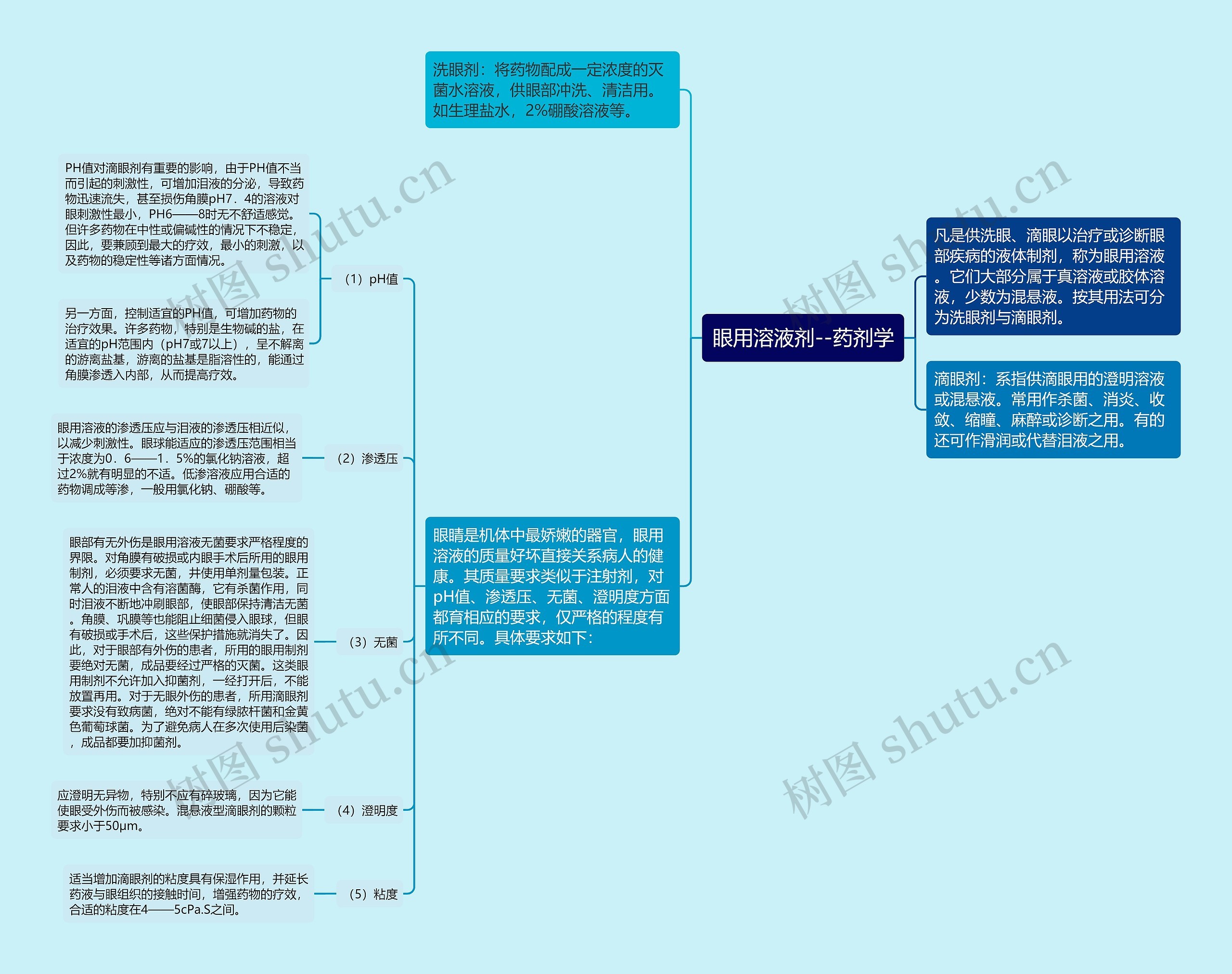 眼用溶液剂--药剂学 眼用溶液剂--药剂学