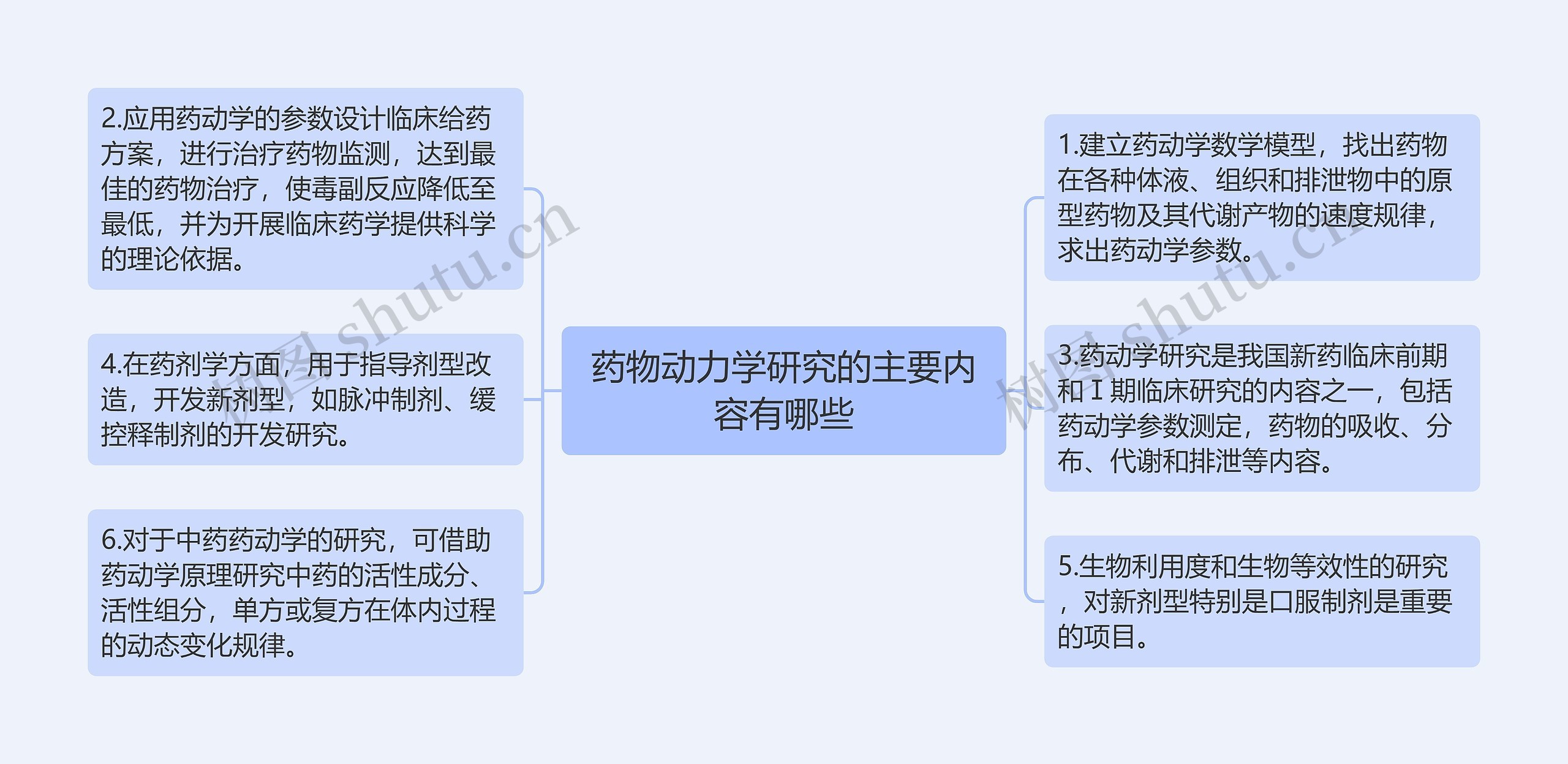 药物动力学研究的主要内容有哪些