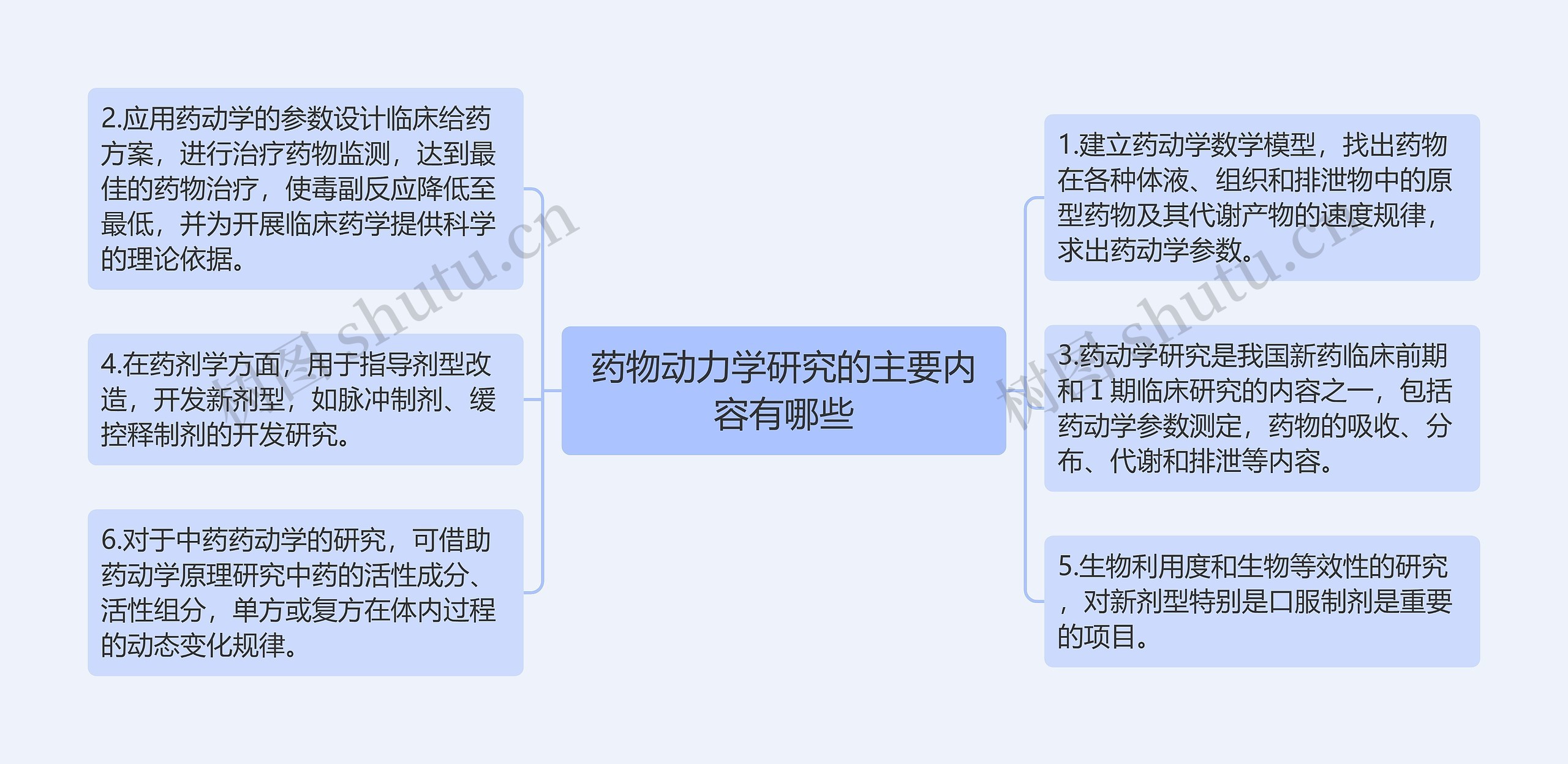 药物动力学研究的主要内容有哪些思维导图