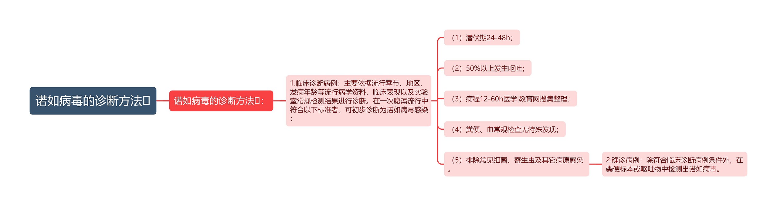 诺如病毒的诊断方法思维导图