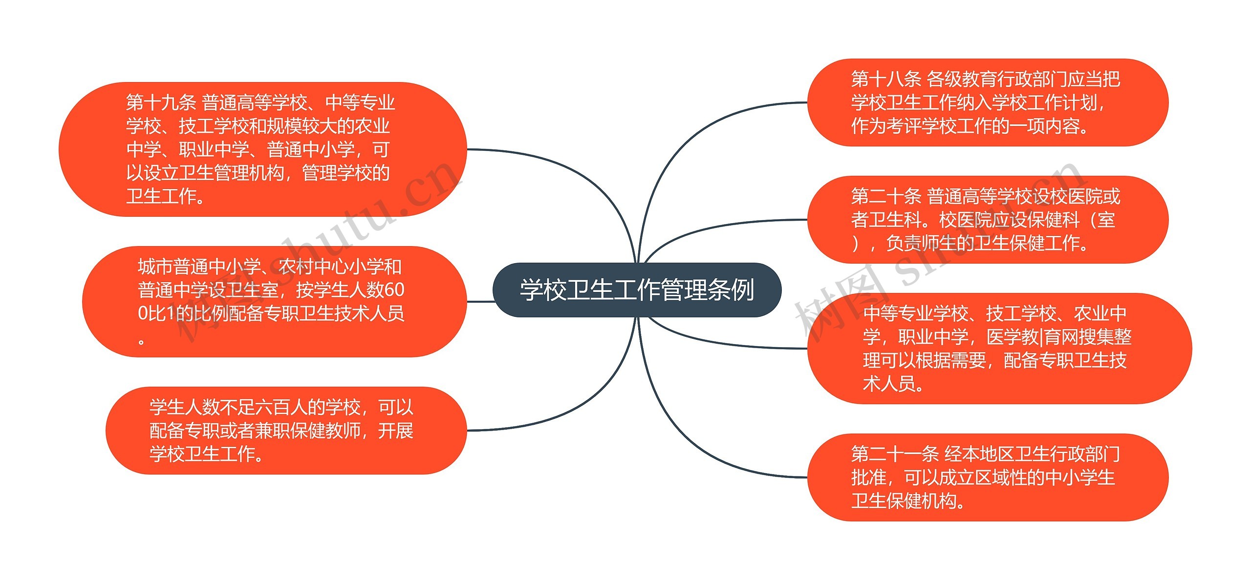 学校卫生工作管理条例思维导图