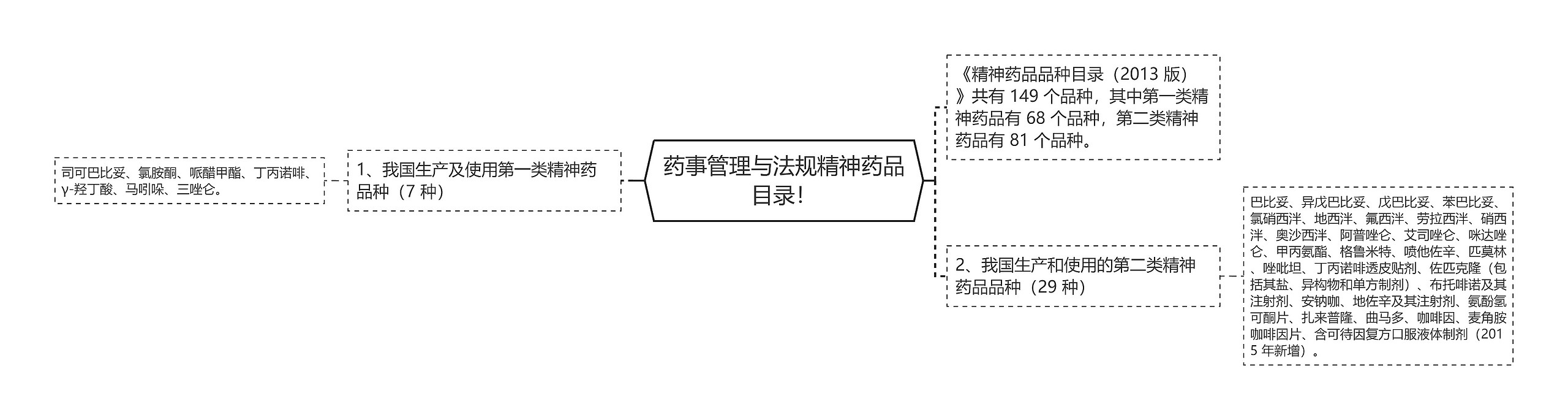 药事管理与法规精神药品目录！