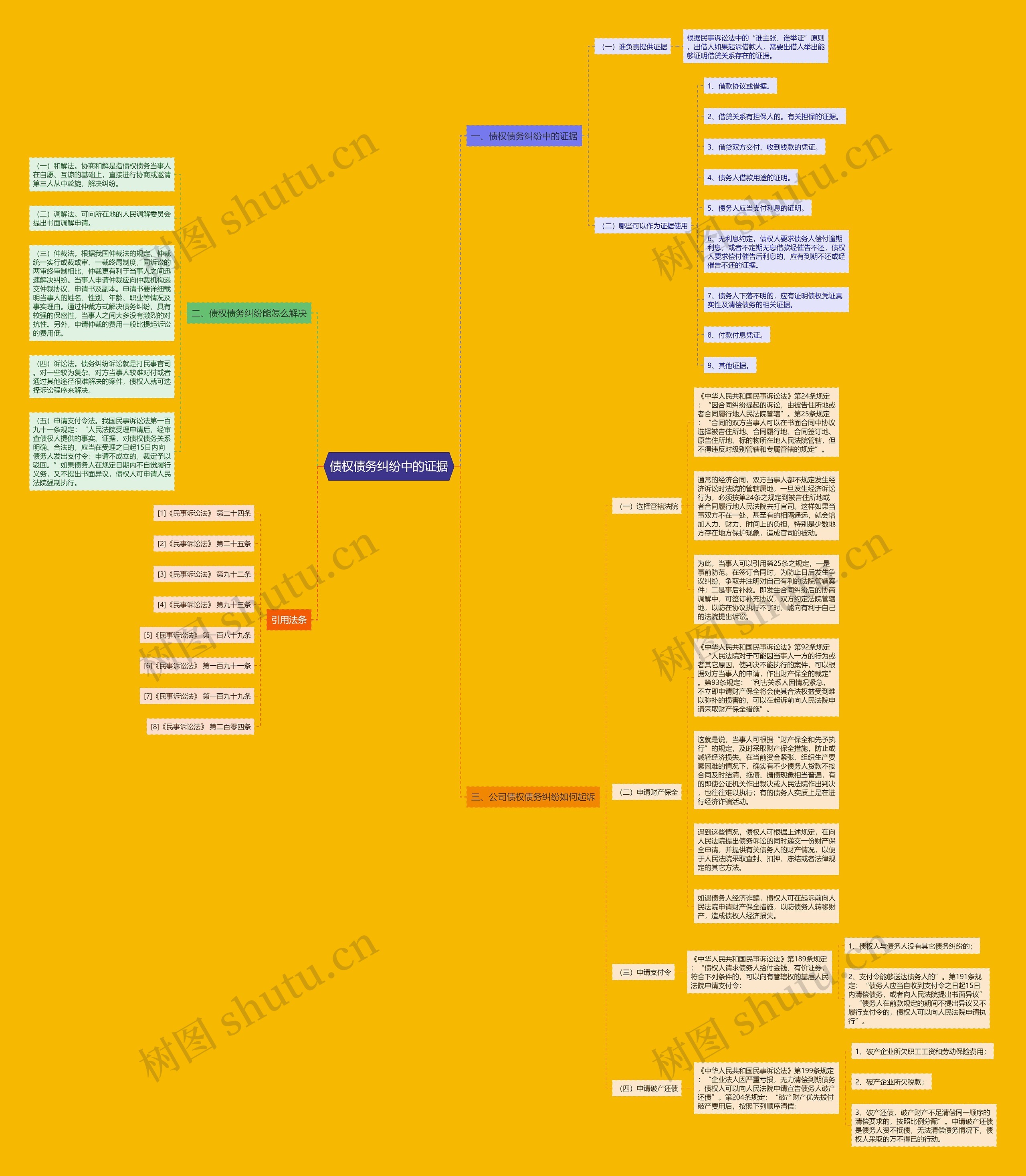 债权债务纠纷中的证据思维导图