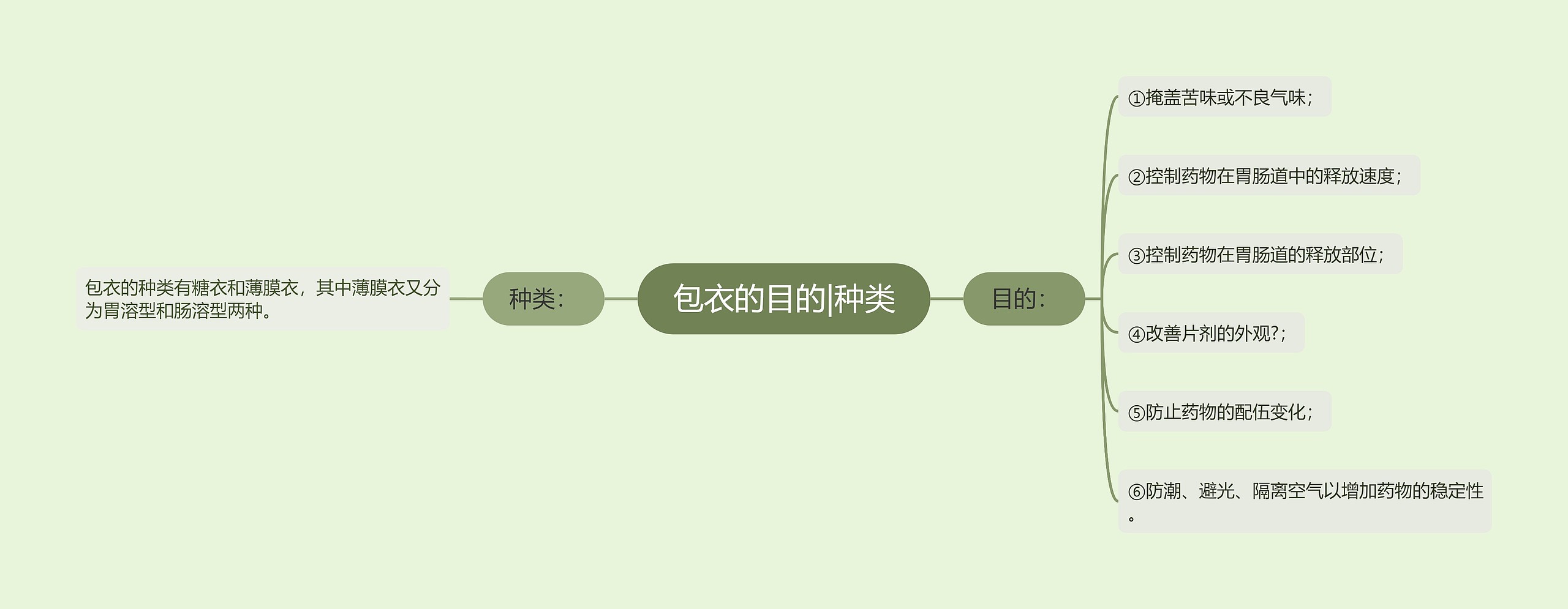 包衣的目的|种类思维导图