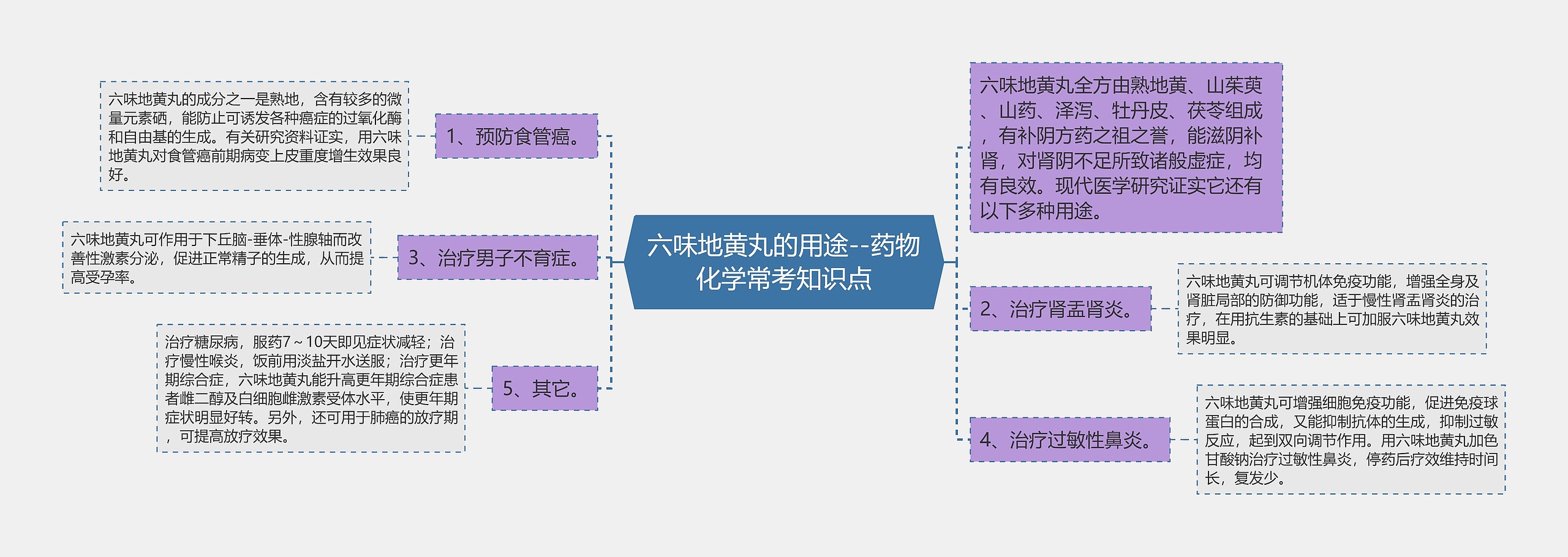 六味地黄丸的用途--药物化学常考知识点思维导图