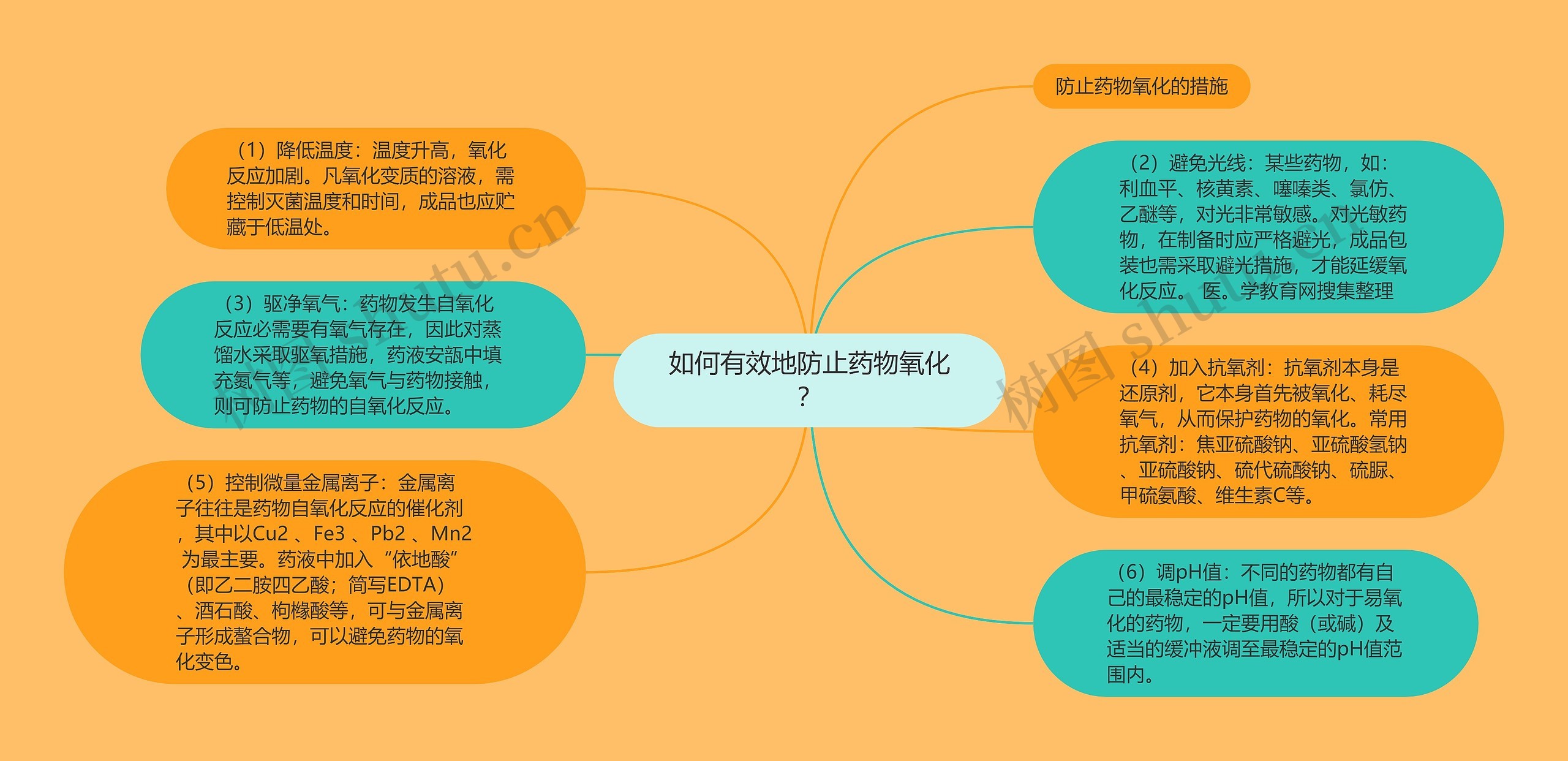 如何有效地防止药物氧化？思维导图