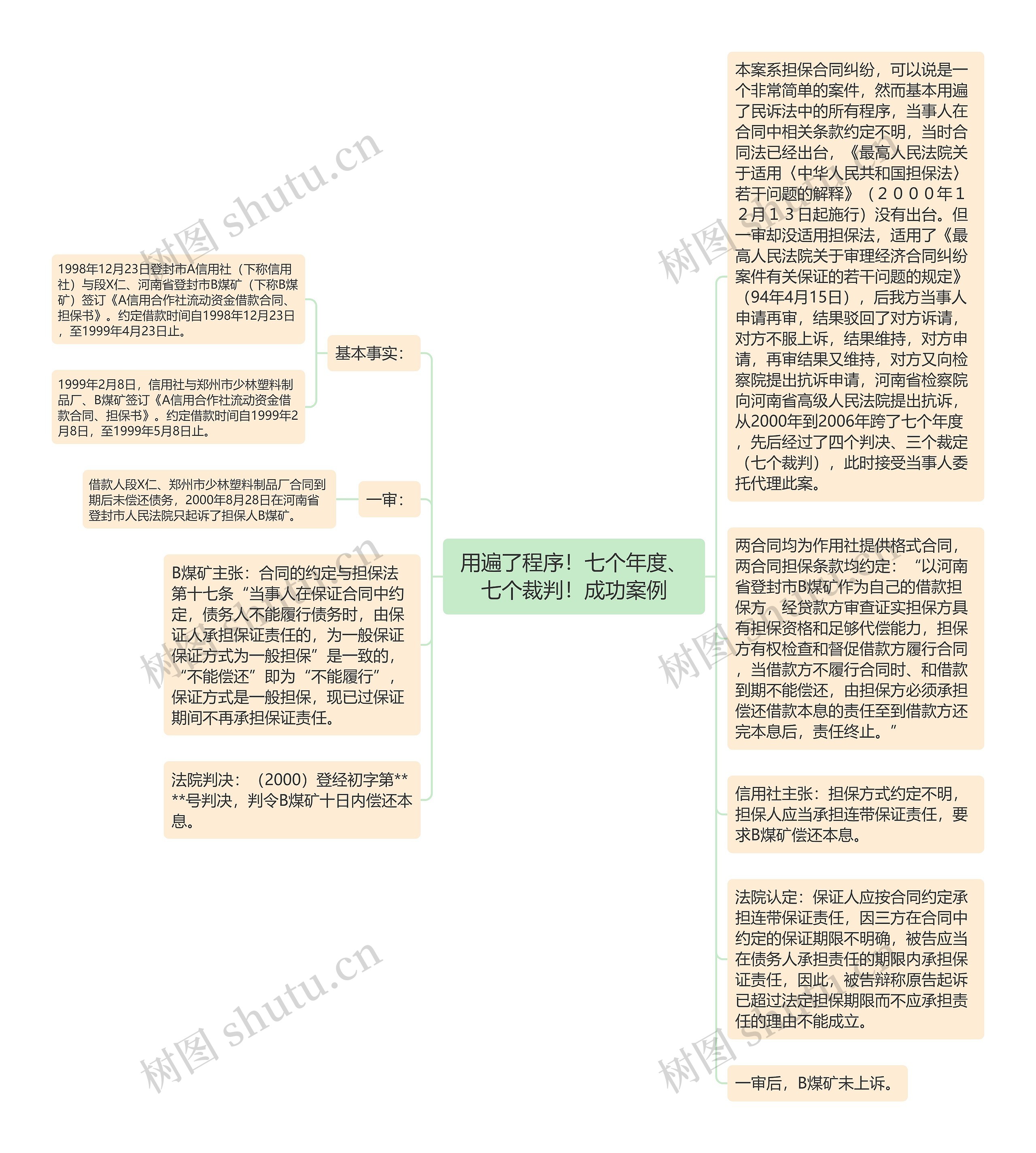 用遍了程序！七个年度、七个裁判！成功案例