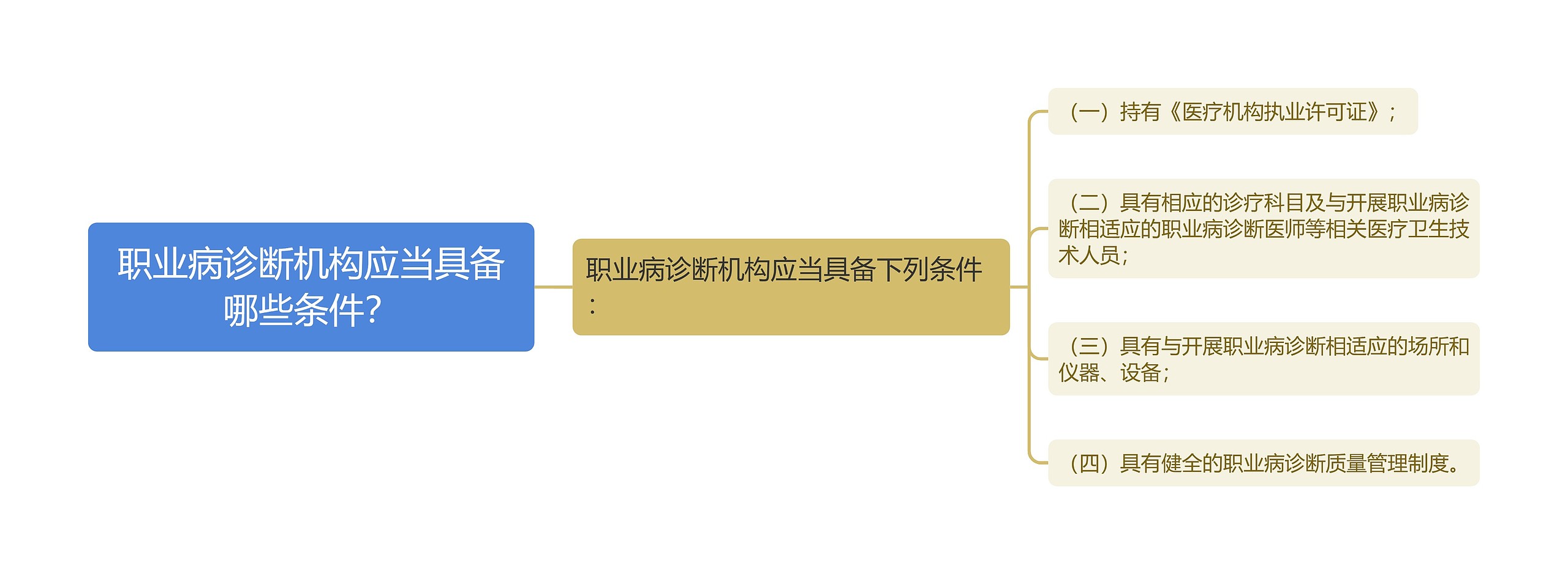 职业病诊断机构应当具备哪些条件？思维导图