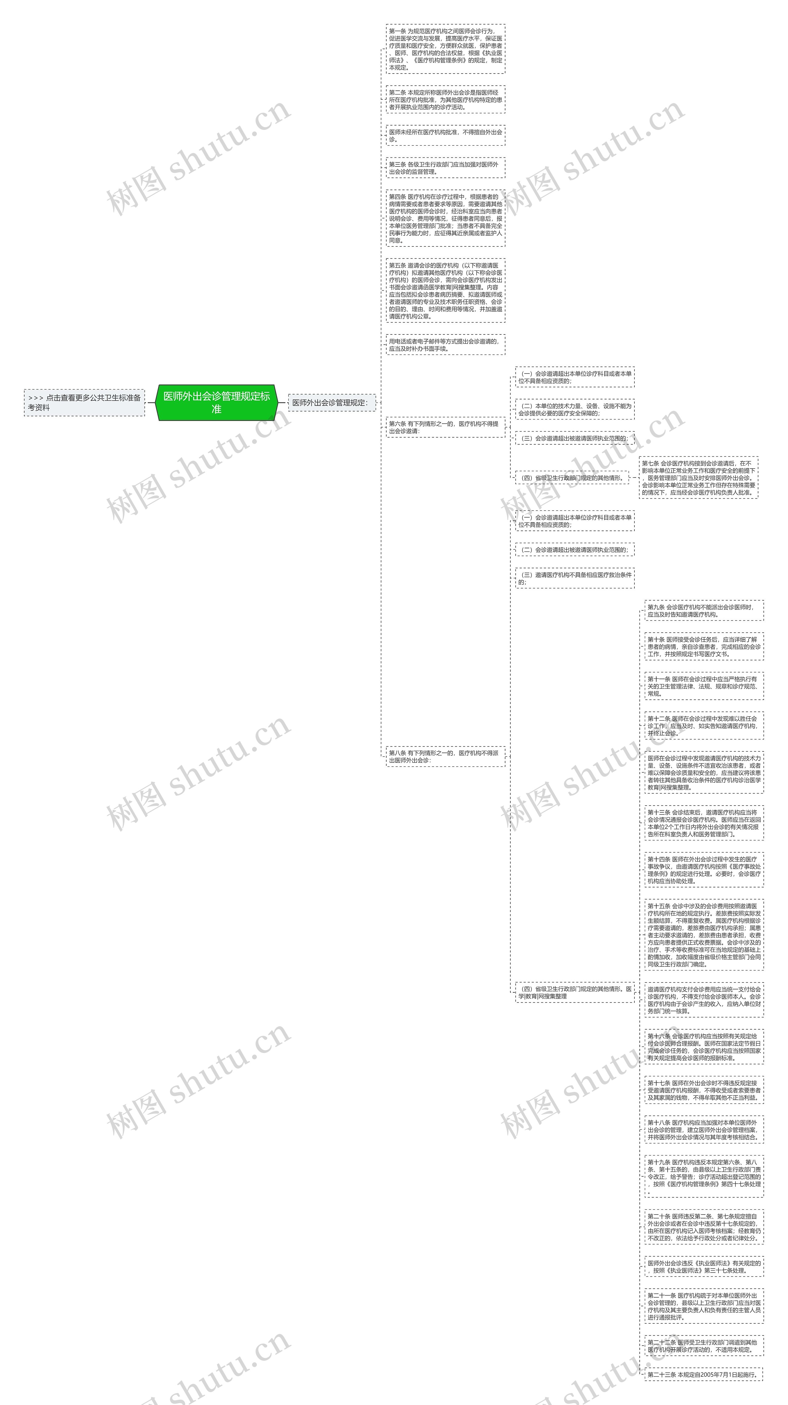 医师外出会诊管理规定标准思维导图