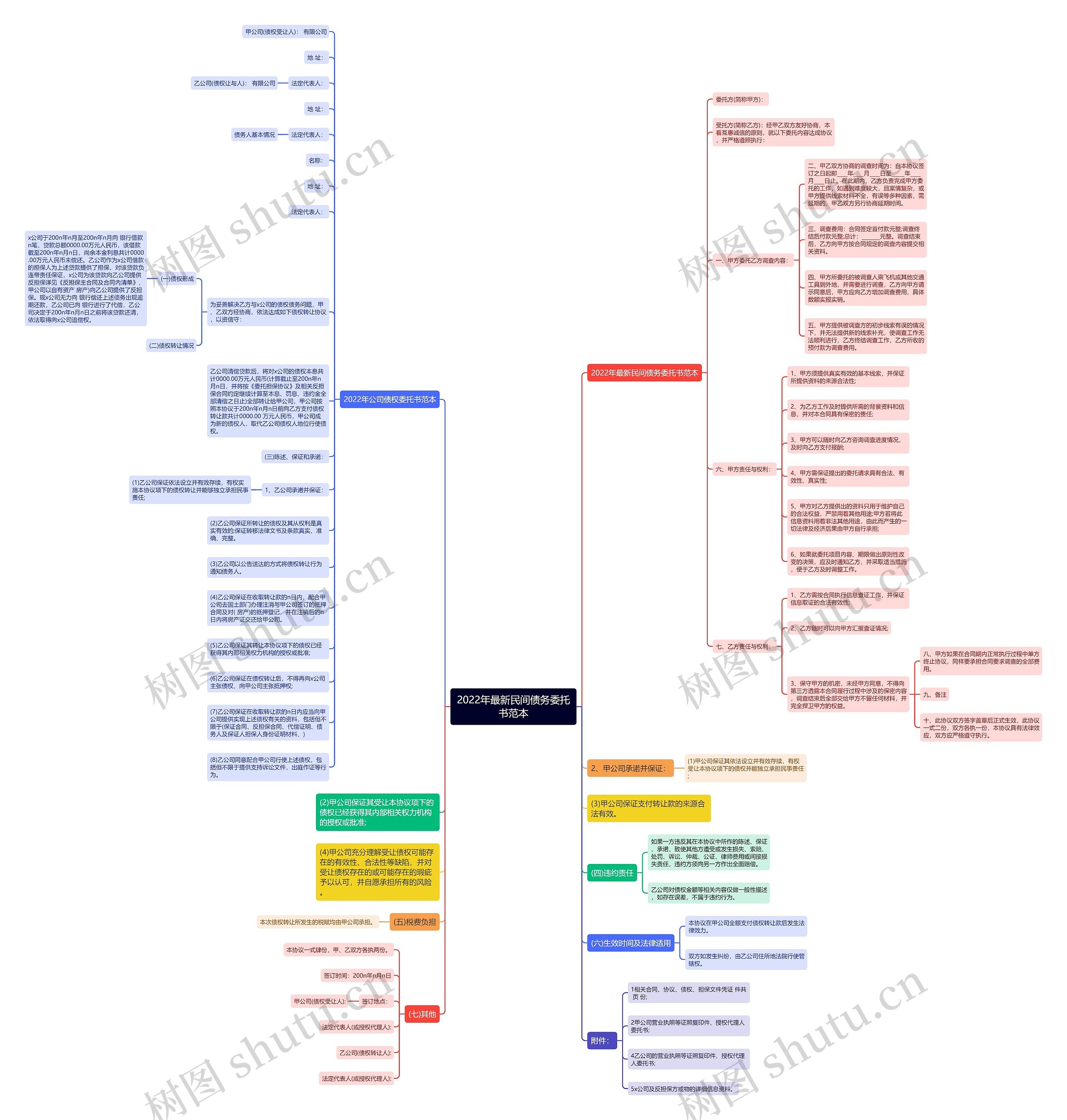 2022年最新民间债务委托书范本思维导图